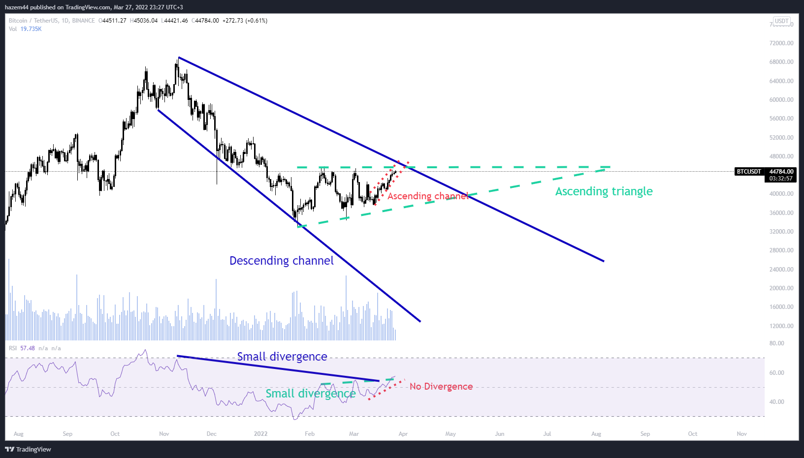 BINANCE:BTCUSDT Chart Image by hazem44