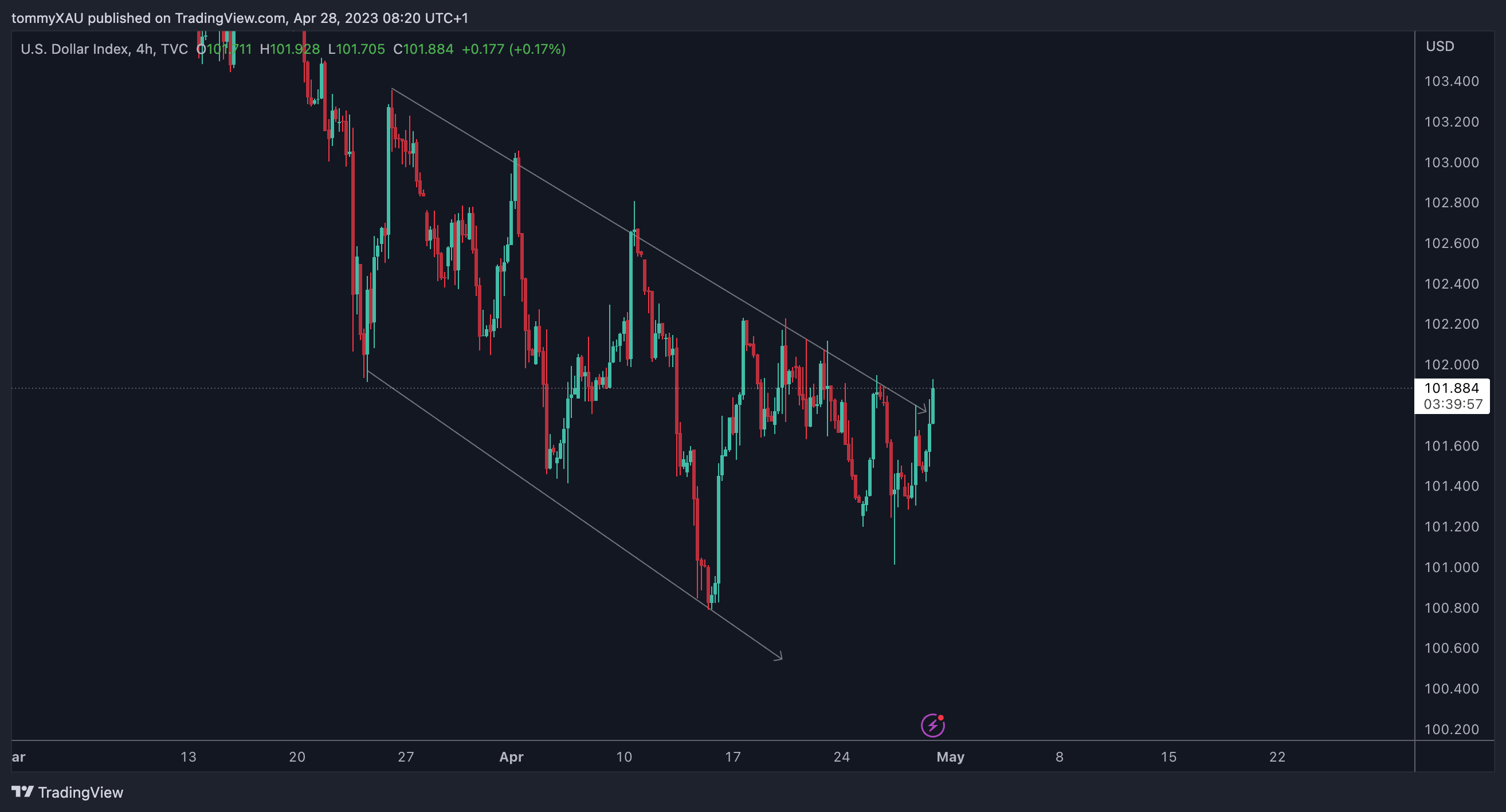 TVC:DXY Chart Image by tommyXAU