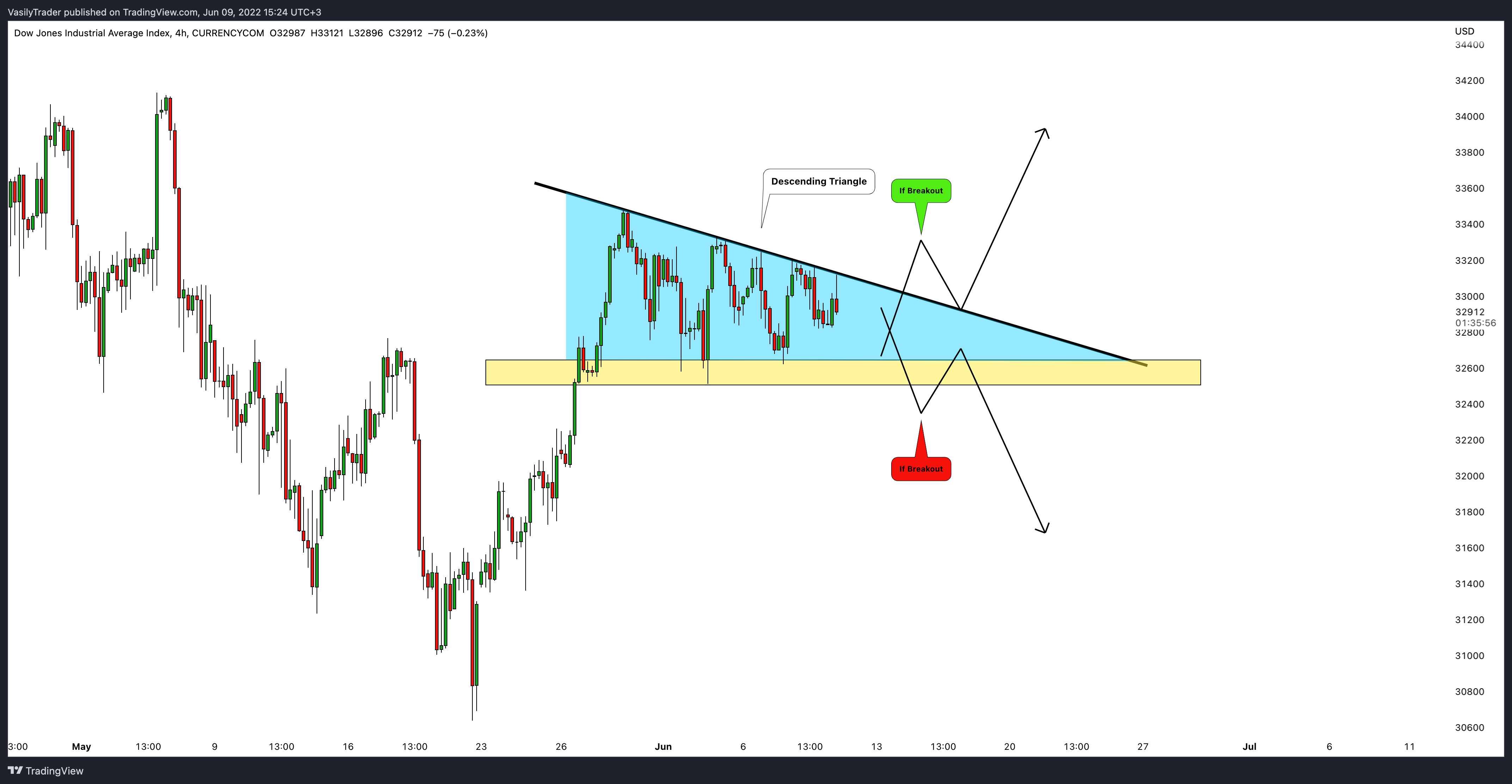 CURRENCYCOM:US30 Chart Image by VasilyTrader