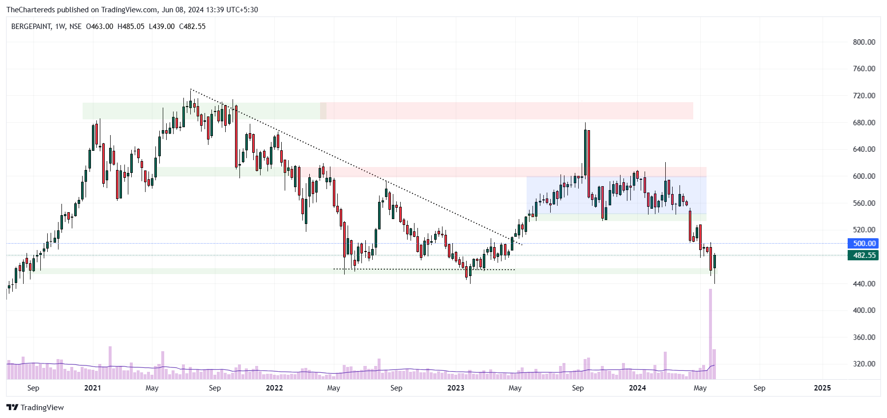 NSE:BERGEPAINT Chart Image by TheChartereds