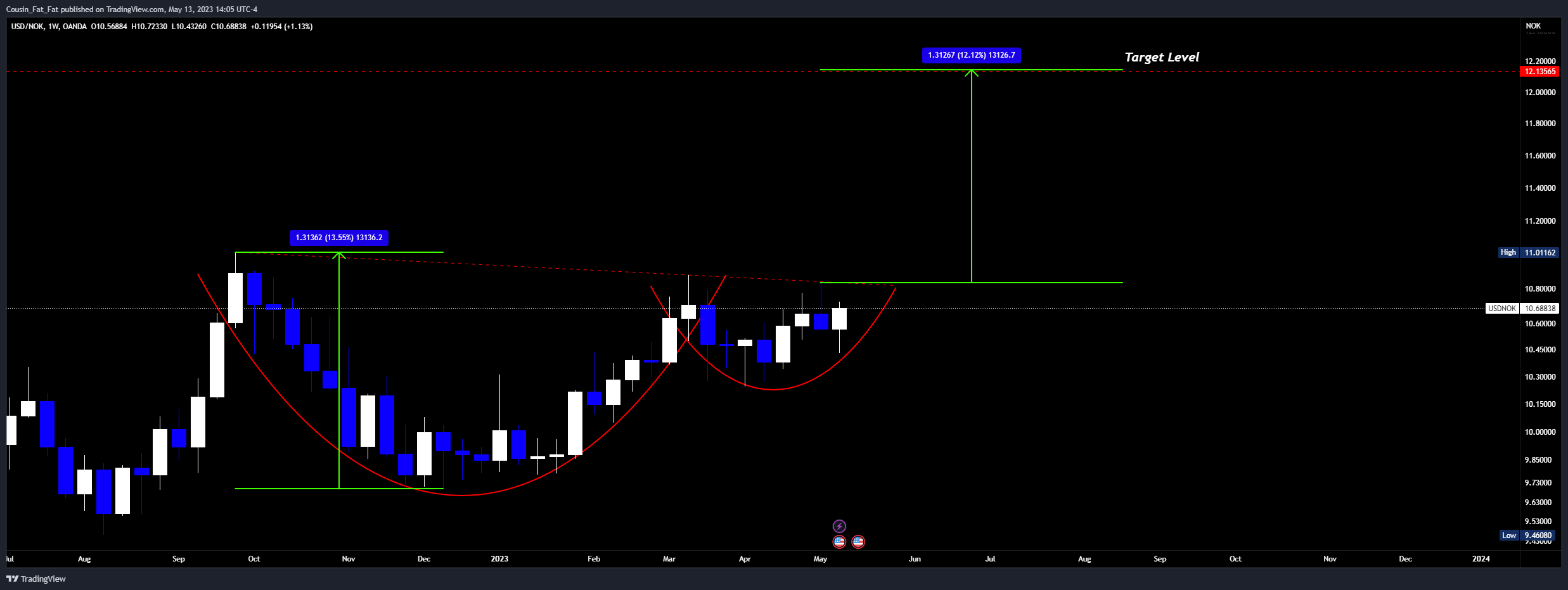 OANDA:USDNOK Chart Image by Cousin_Fat_Fat