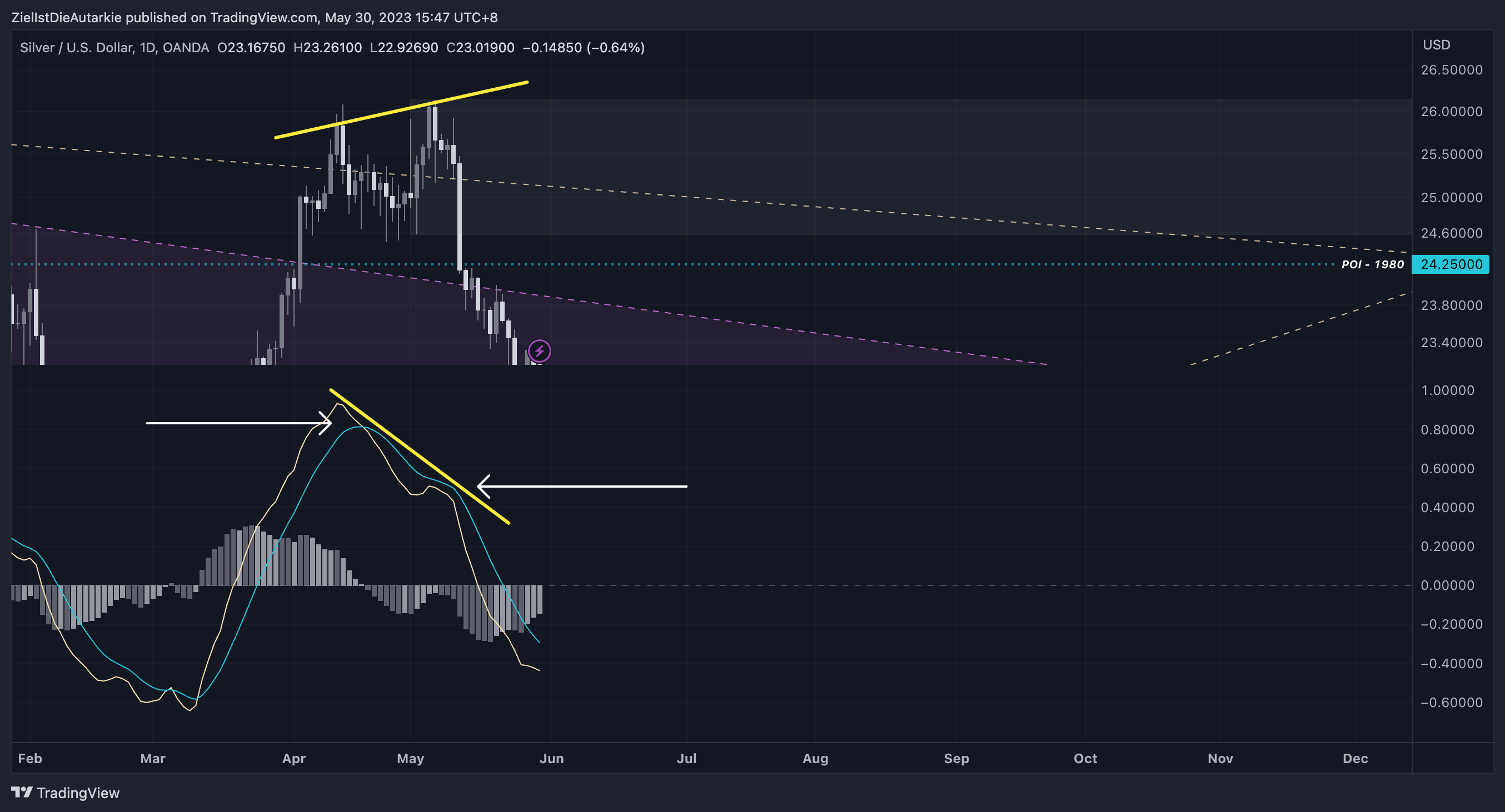 OANDA:XAGUSD Chart Image by ZielIstDieAutarkie