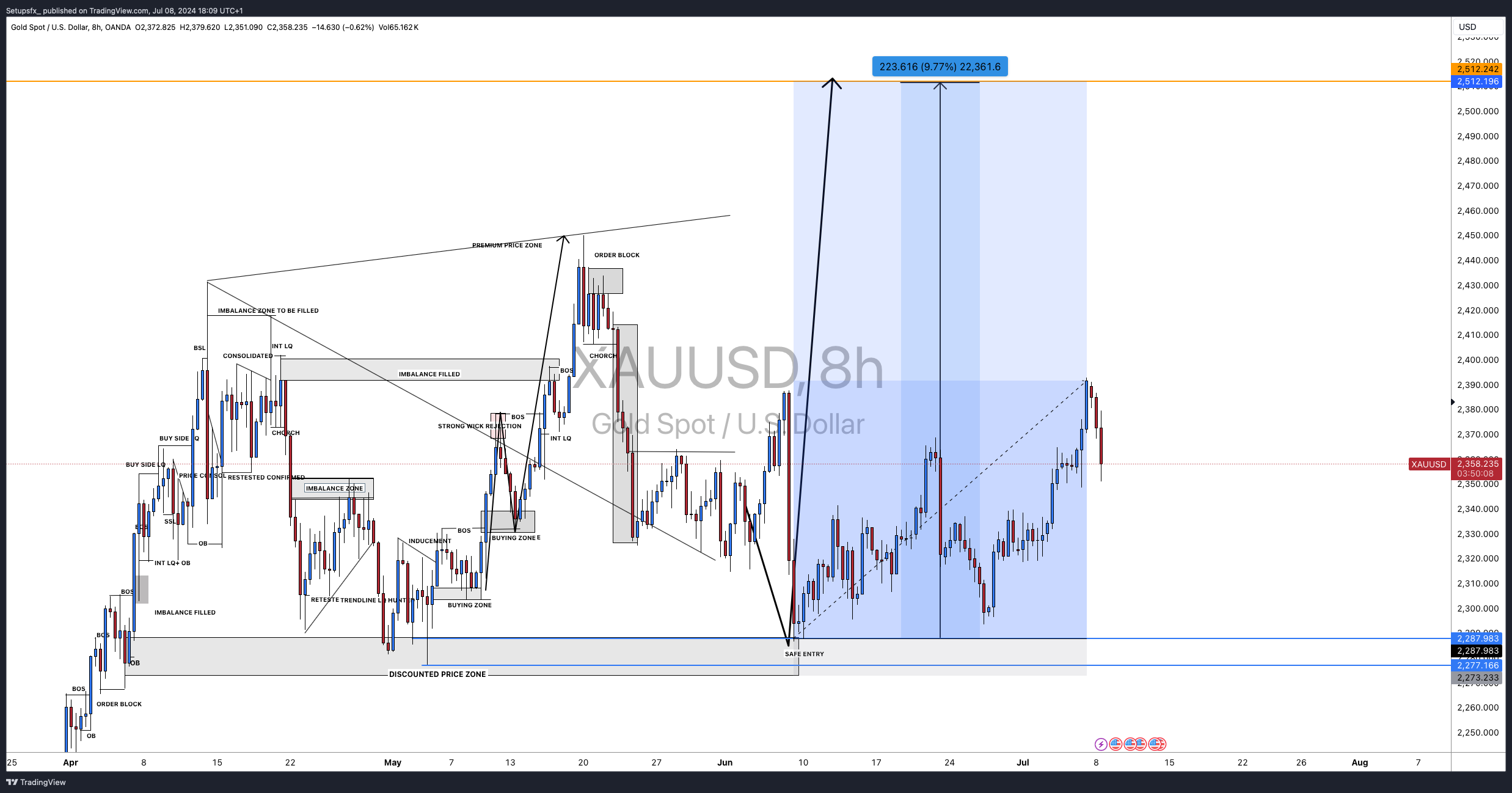 OANDA:XAUUSD Chart Image by Setupsfx_