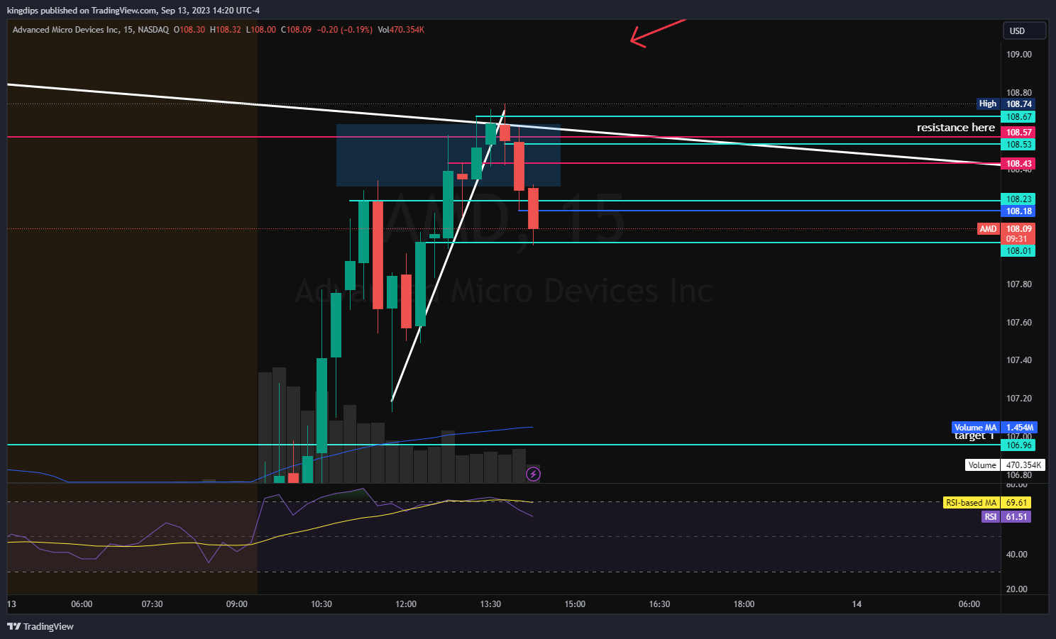 NASDAQ:AMD Chart Image by kingdips
