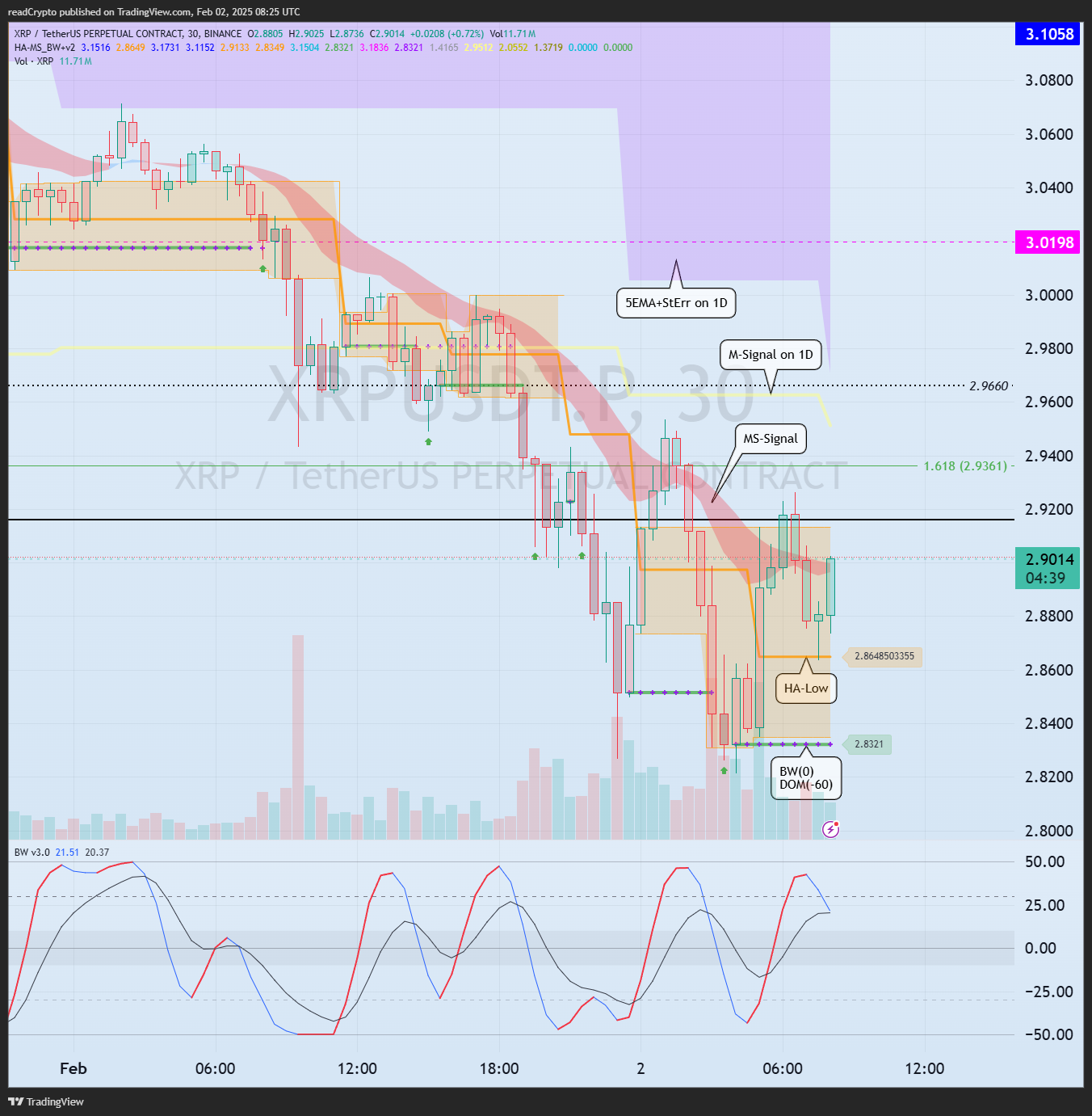 BINANCE:XRPUSDT.P Chart Image by readCrypto