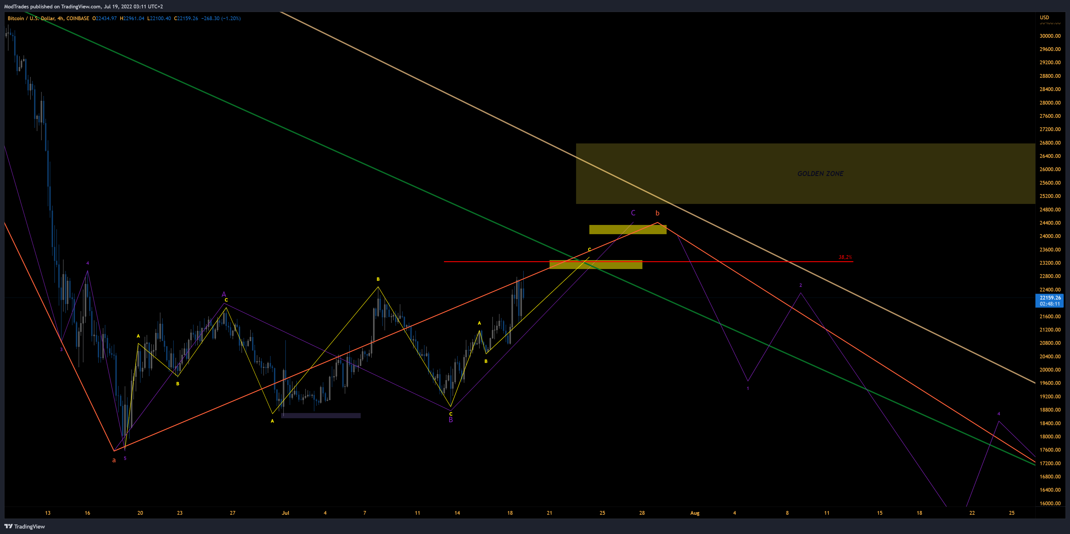 COINBASE:BTCUSD Chart Image by ModTrades