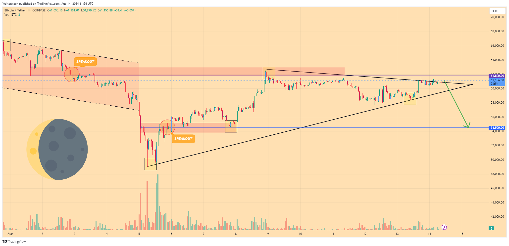 COINBASE:BTCUSDT Chart Image by WalterMoon