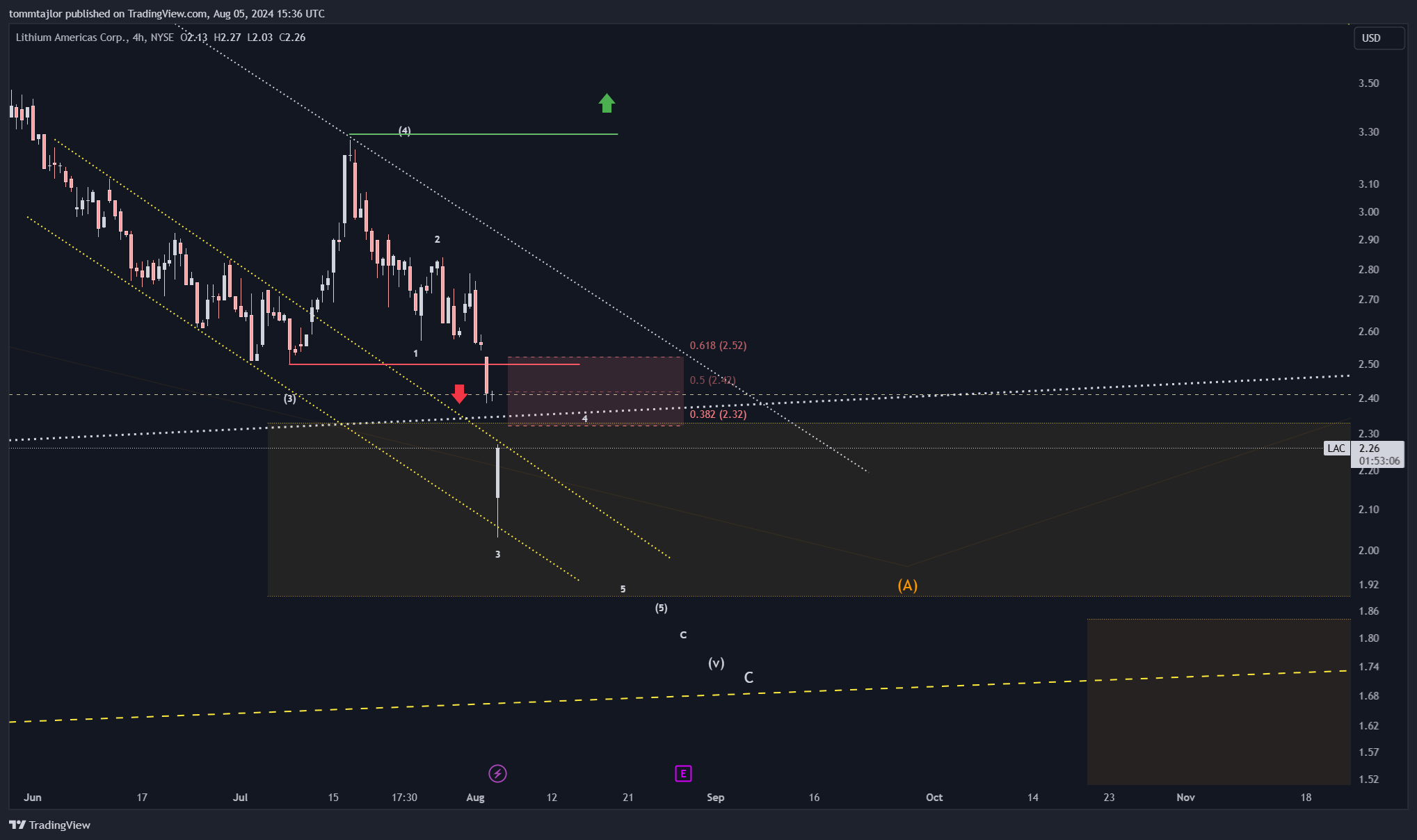 BATS:LAC Chart Image by tommtajlor