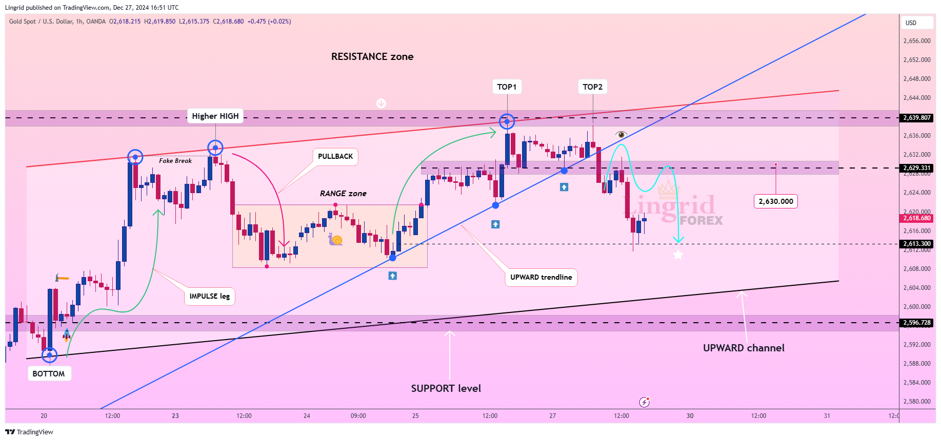 OANDA:XAUUSD Chart Image by Lingrid