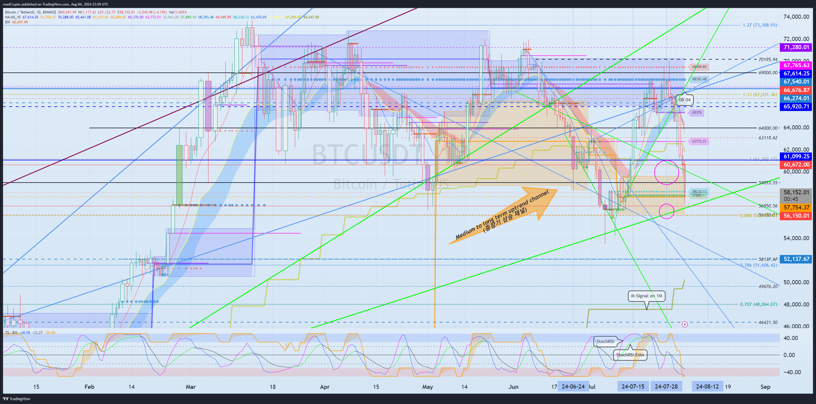 BINANCE:BTCUSDT Chart Image by readCrypto