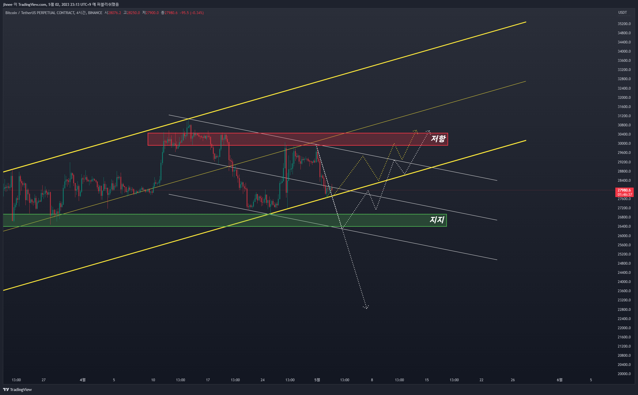 BINANCE:BTCUSDT.P Chart Image by jhnee