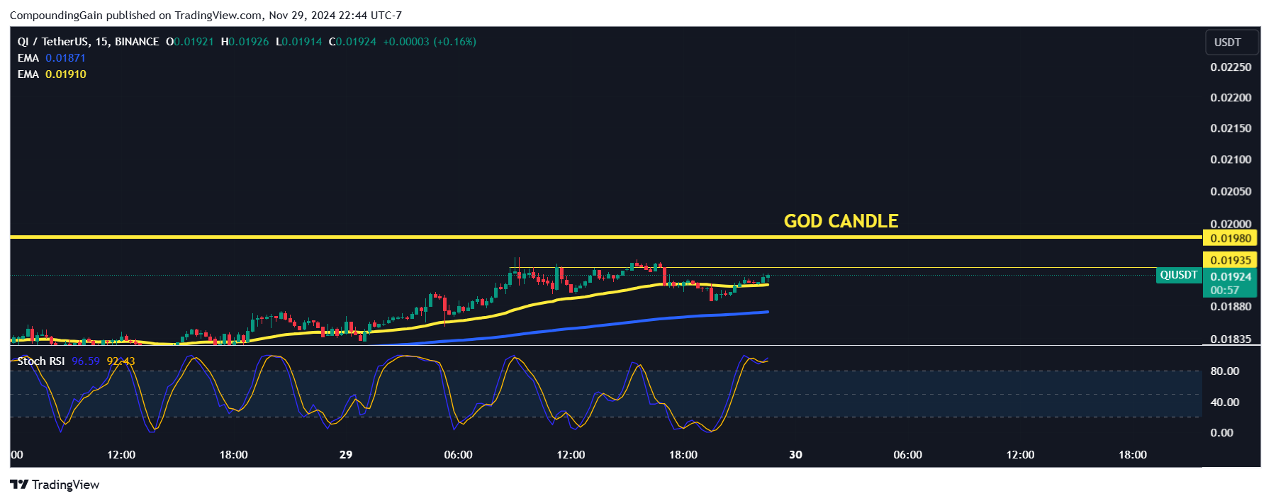 BINANCE:QIUSDT Chart Image by CompoundingGain