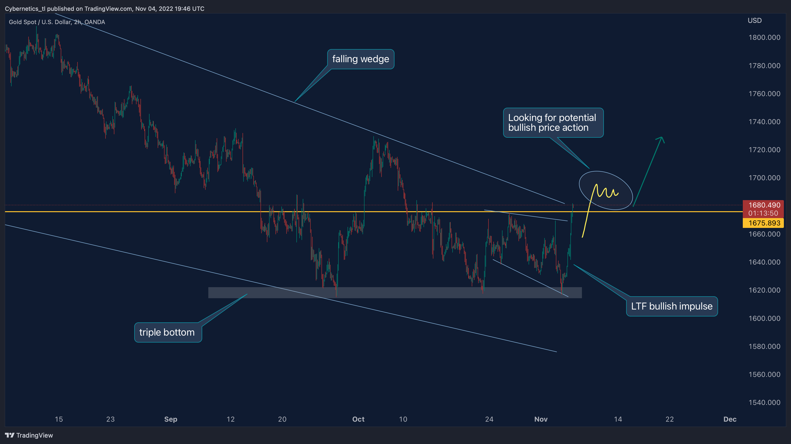 OANDA:XAUUSD Chart Image by Cybernetics_tl