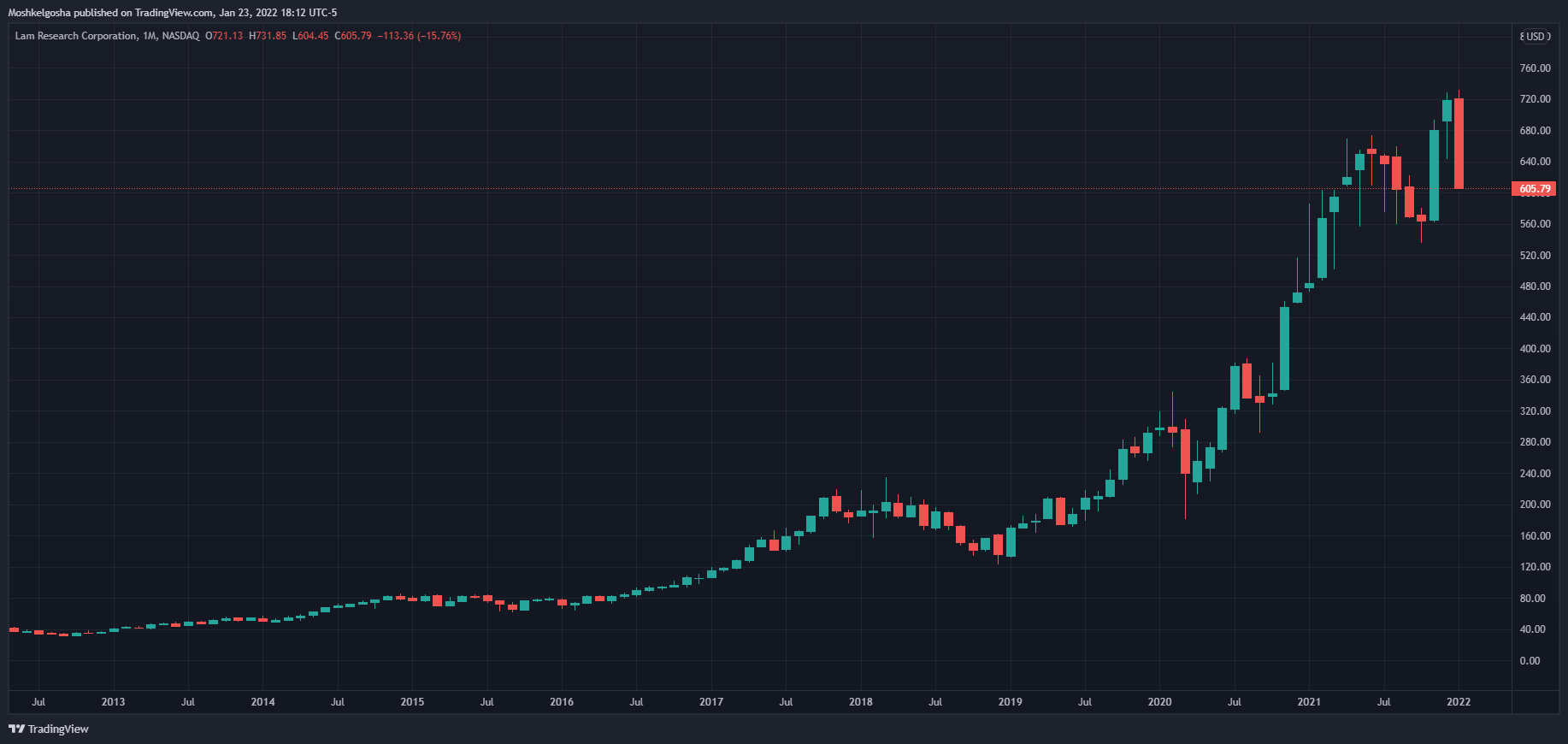 NASDAQ:LRCX Chart Image by Moshkelgosha