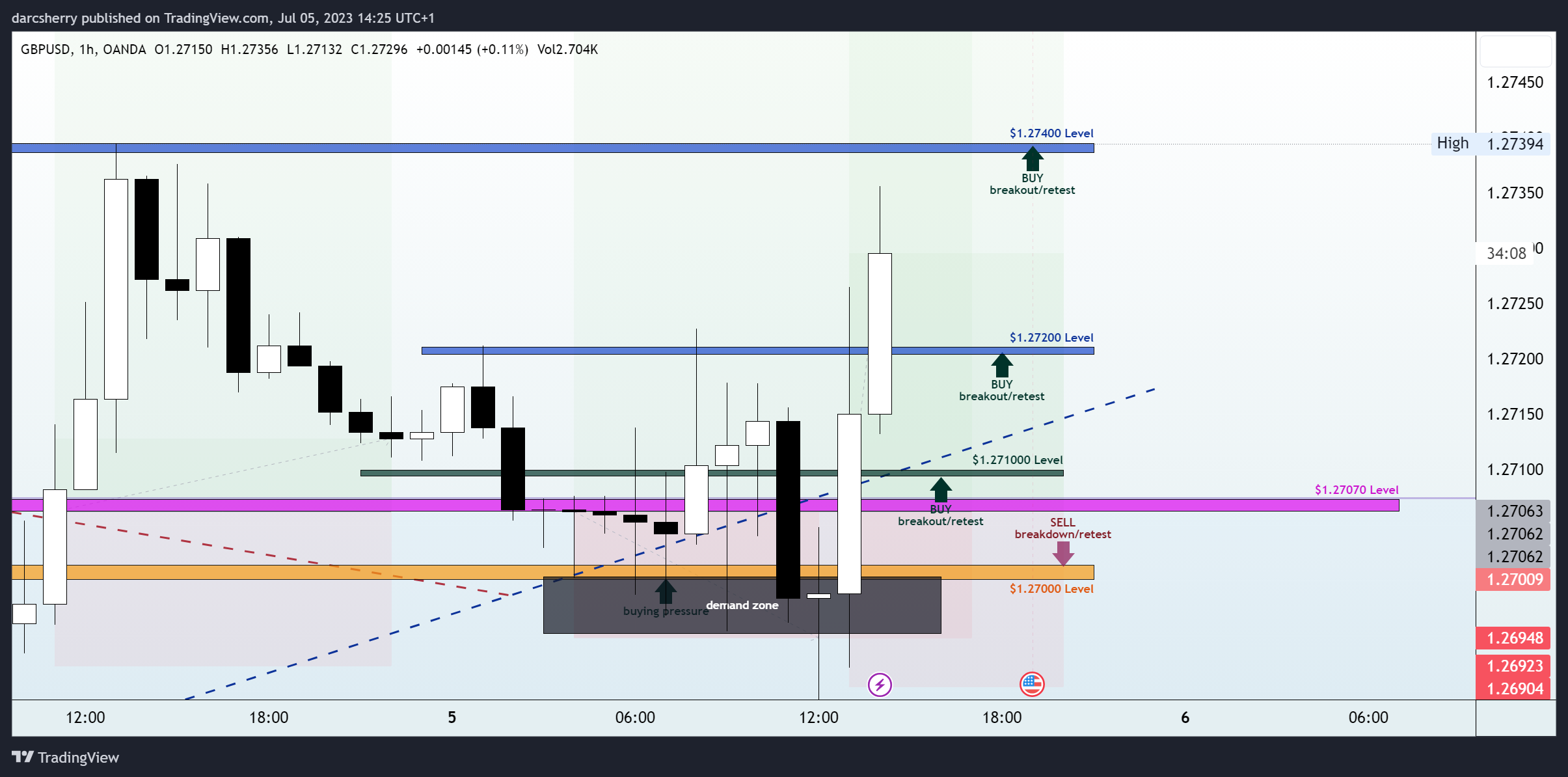 OANDA:GBPUSD Chart Image by darcsherry