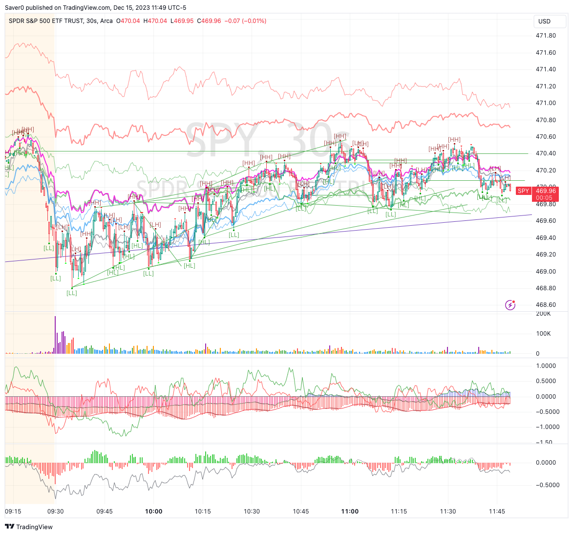 BATS:SPY Chart Image by Saver0
