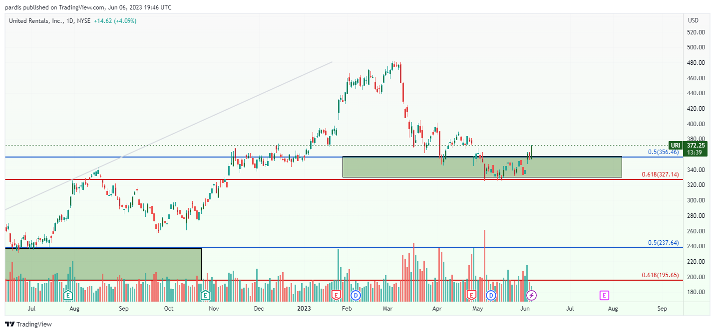NYSE:URI Chart Image by pardis