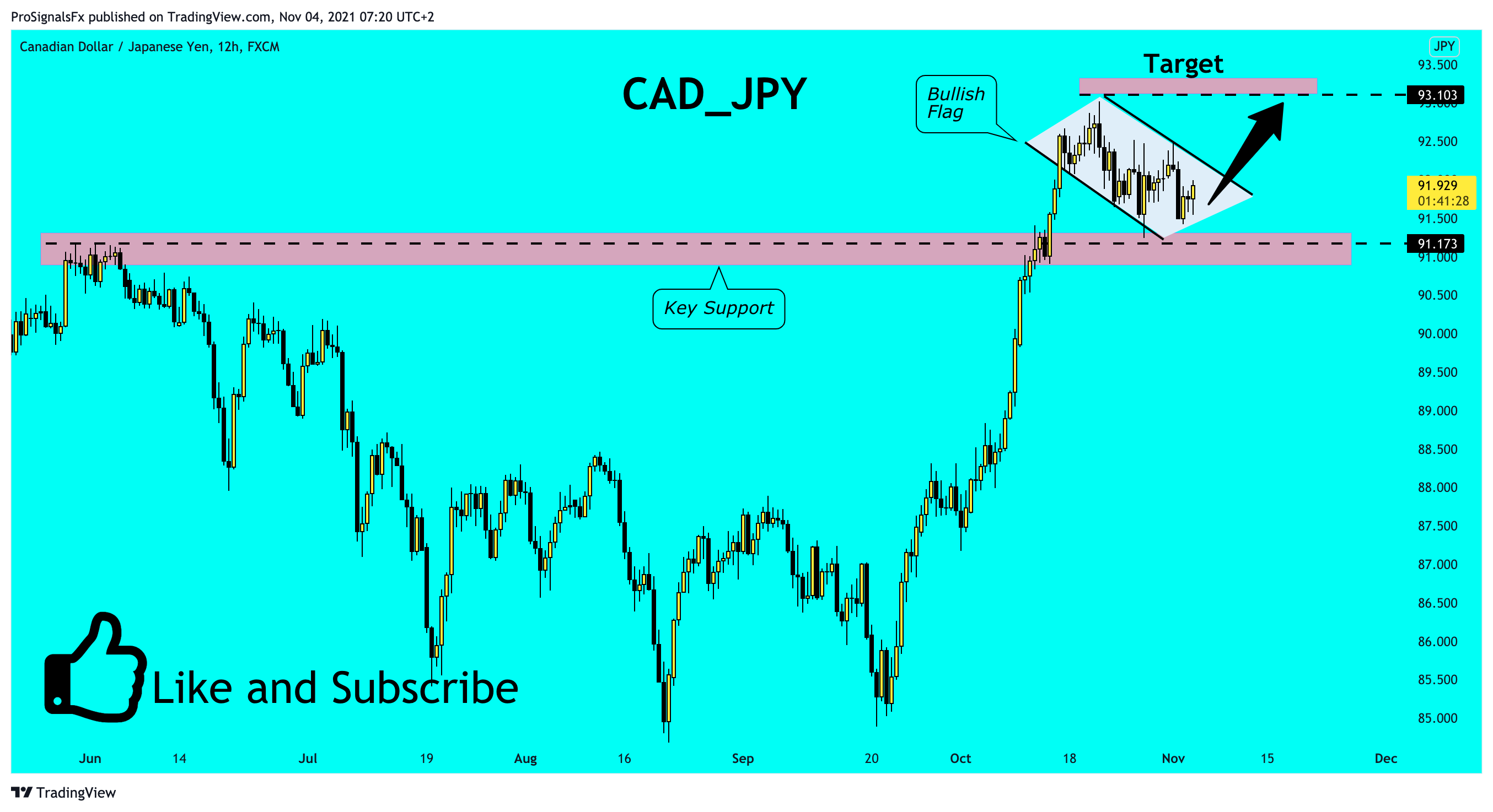 FX:CADJPY Chart Image by ProSignalsFx