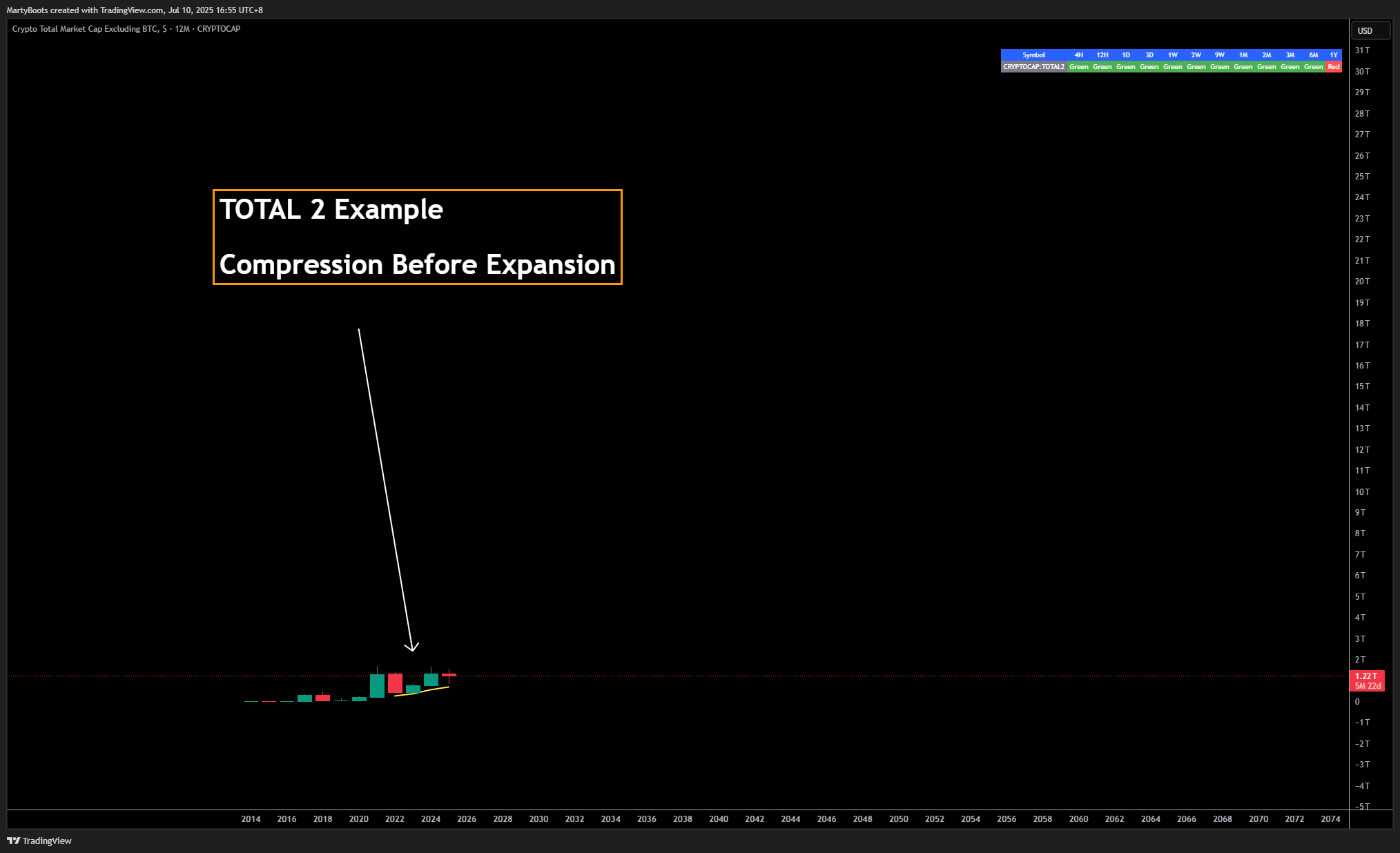 CRYPTOCAP:TOTAL2 Chart Image by MartyBoots
