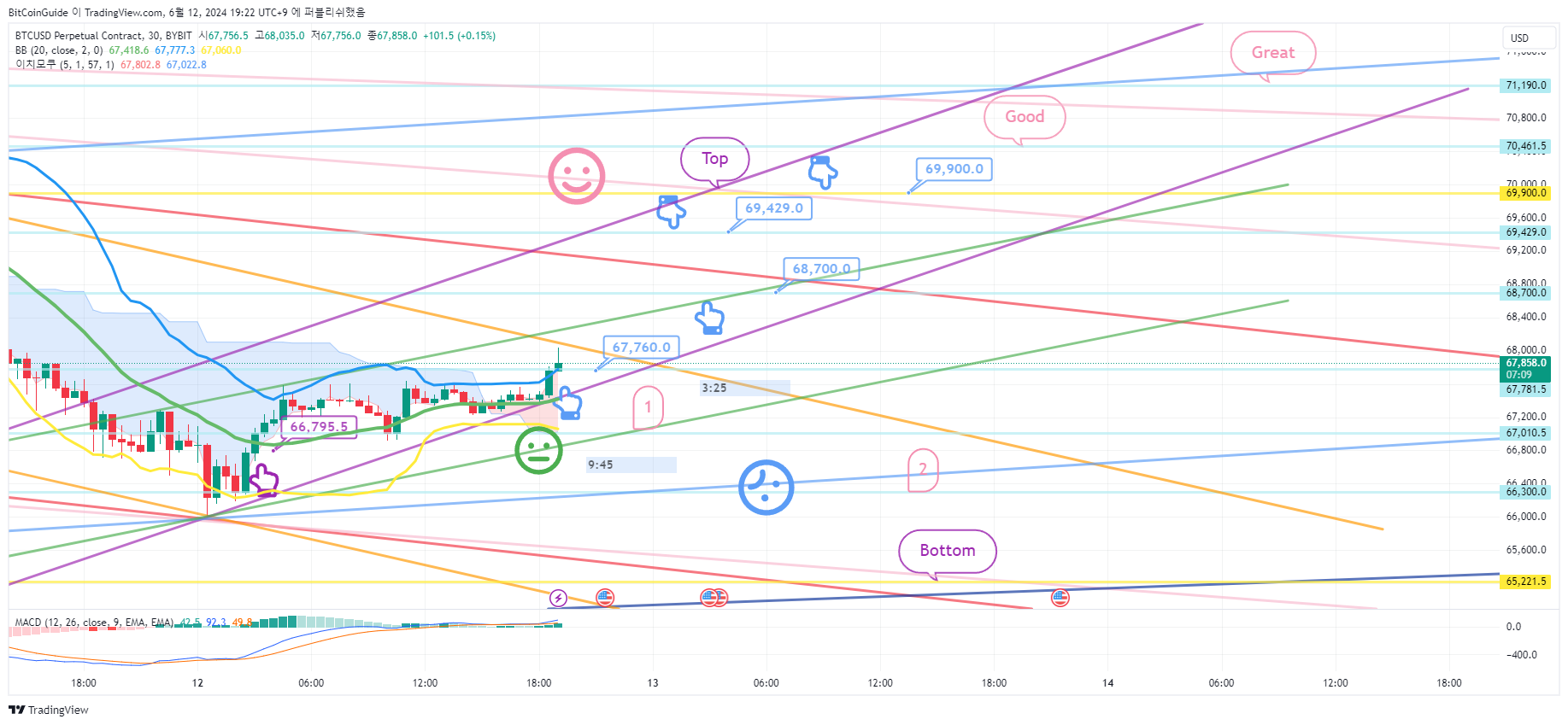 BYBIT:BTCUSD.P Chart Image by BitCoinGuide