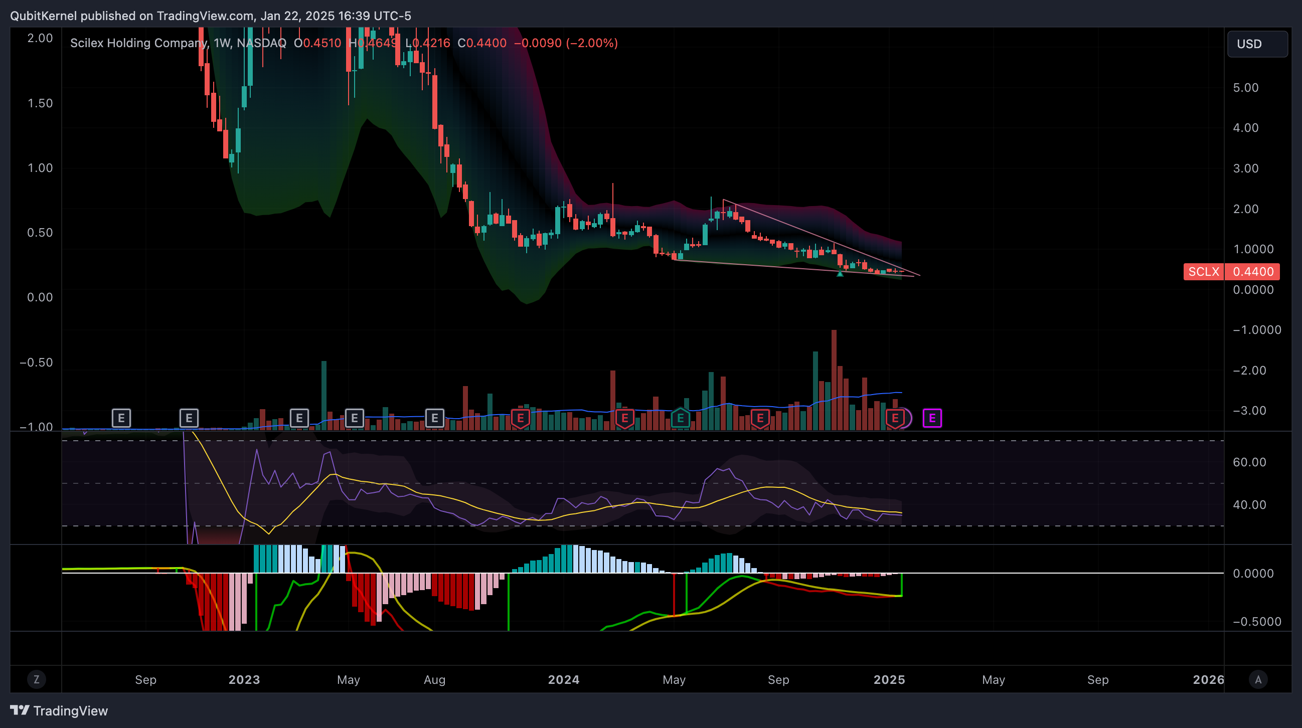 BATS:SCLX Chart Image by QubitKernel