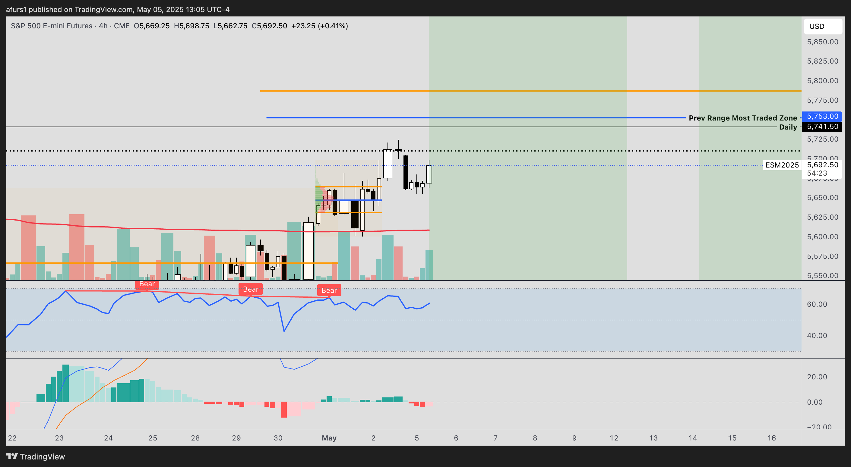 CME_MINI:ES1! Chart Image by afurs1