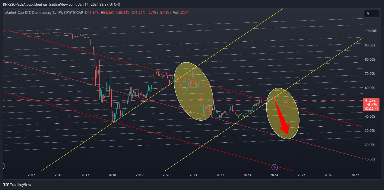 CRYPTOCAP:BTC.D Chart Image by KHRYSOPELEA