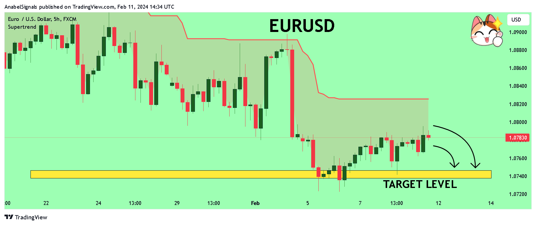 FX:EURUSD Chart Image by AnabelSignals