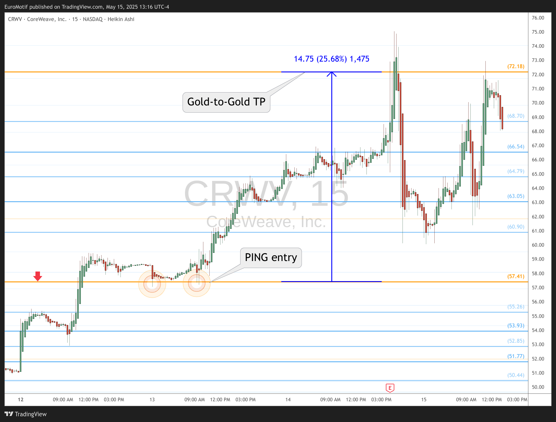 BATS:CRWV Chart Image by EuroMotif