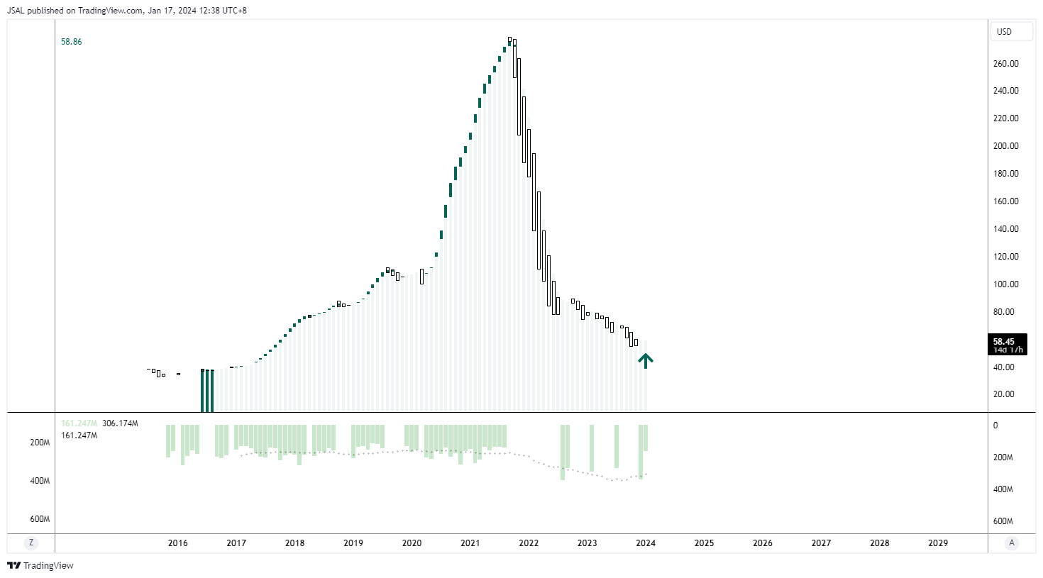 BATS:PYPL Chart Image by JSAL