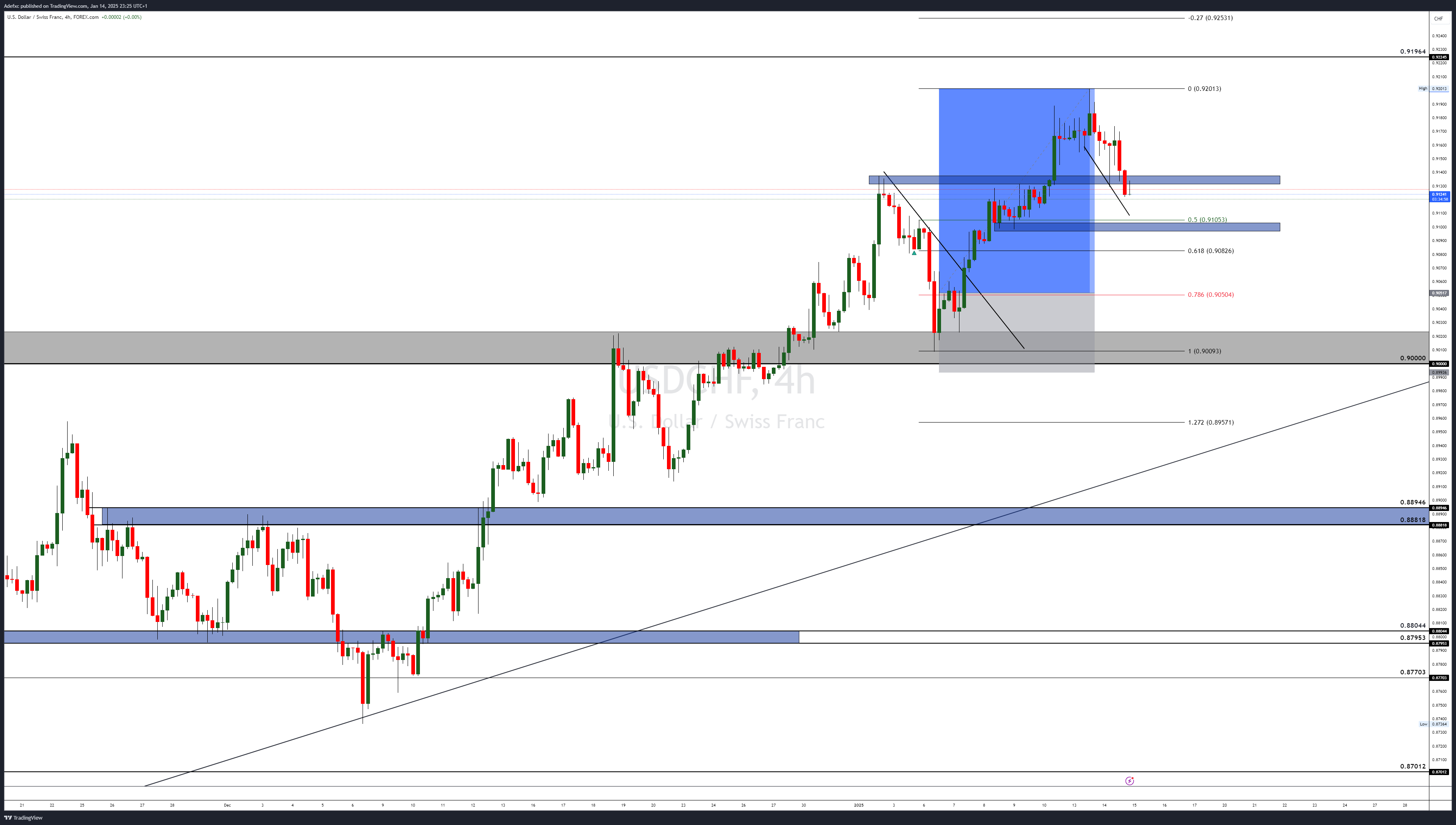 FOREXCOM:USDCHF Chart Image by Adefxc