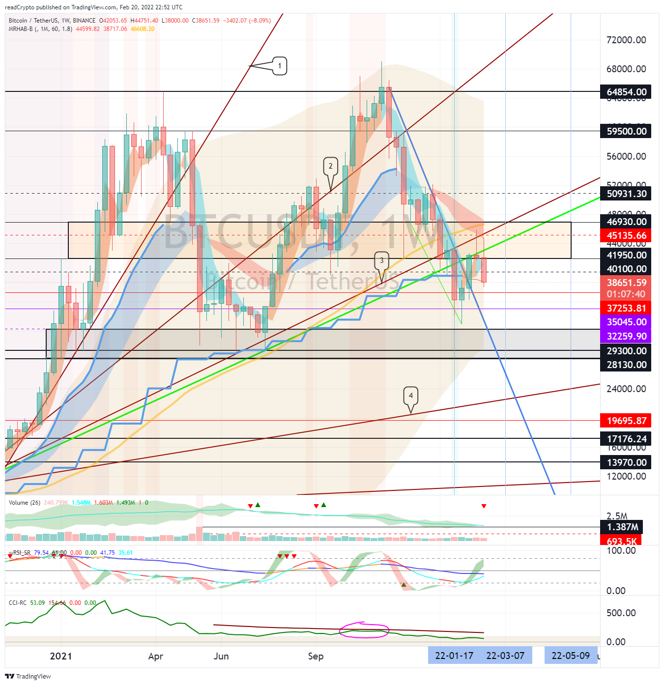 BINANCE:BTCUSDT Chart Image by readCrypto