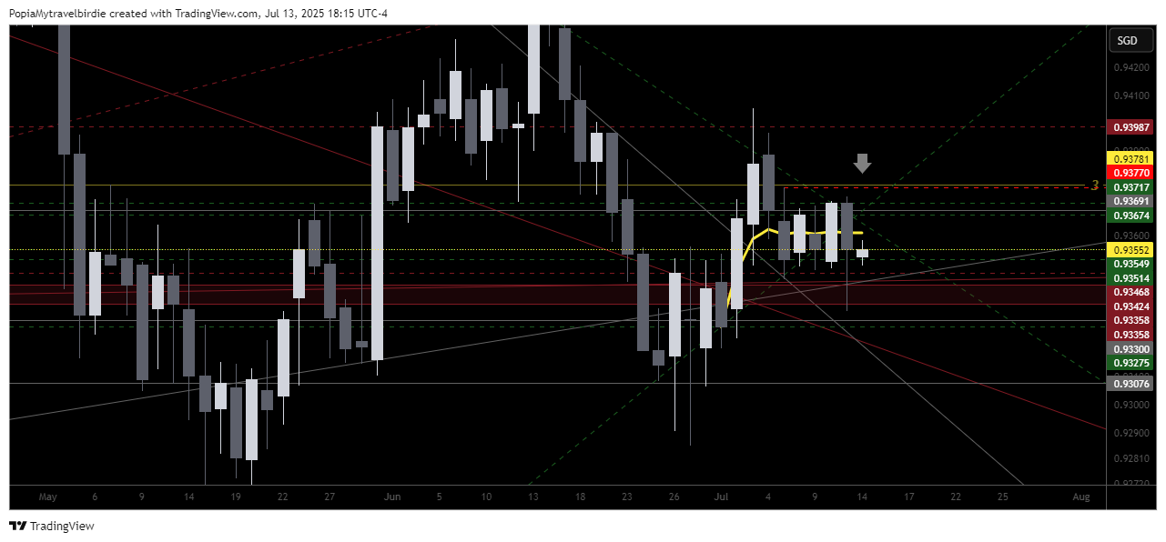 OANDA:CADSGD Chart Image by PopiaMytravelbirdie
