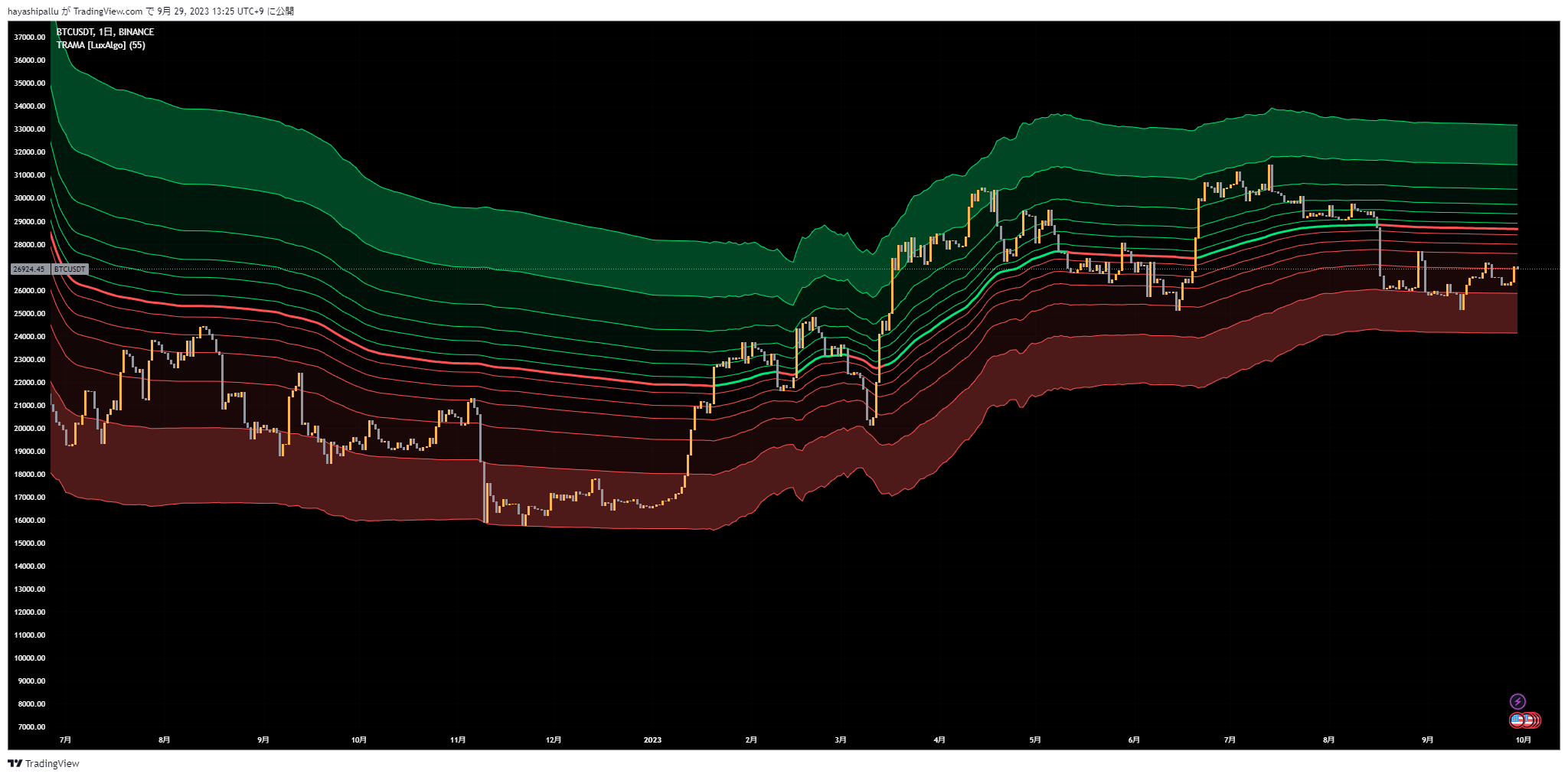 BINANCE:BTCUSDT Chart Image by FibonacciFlux