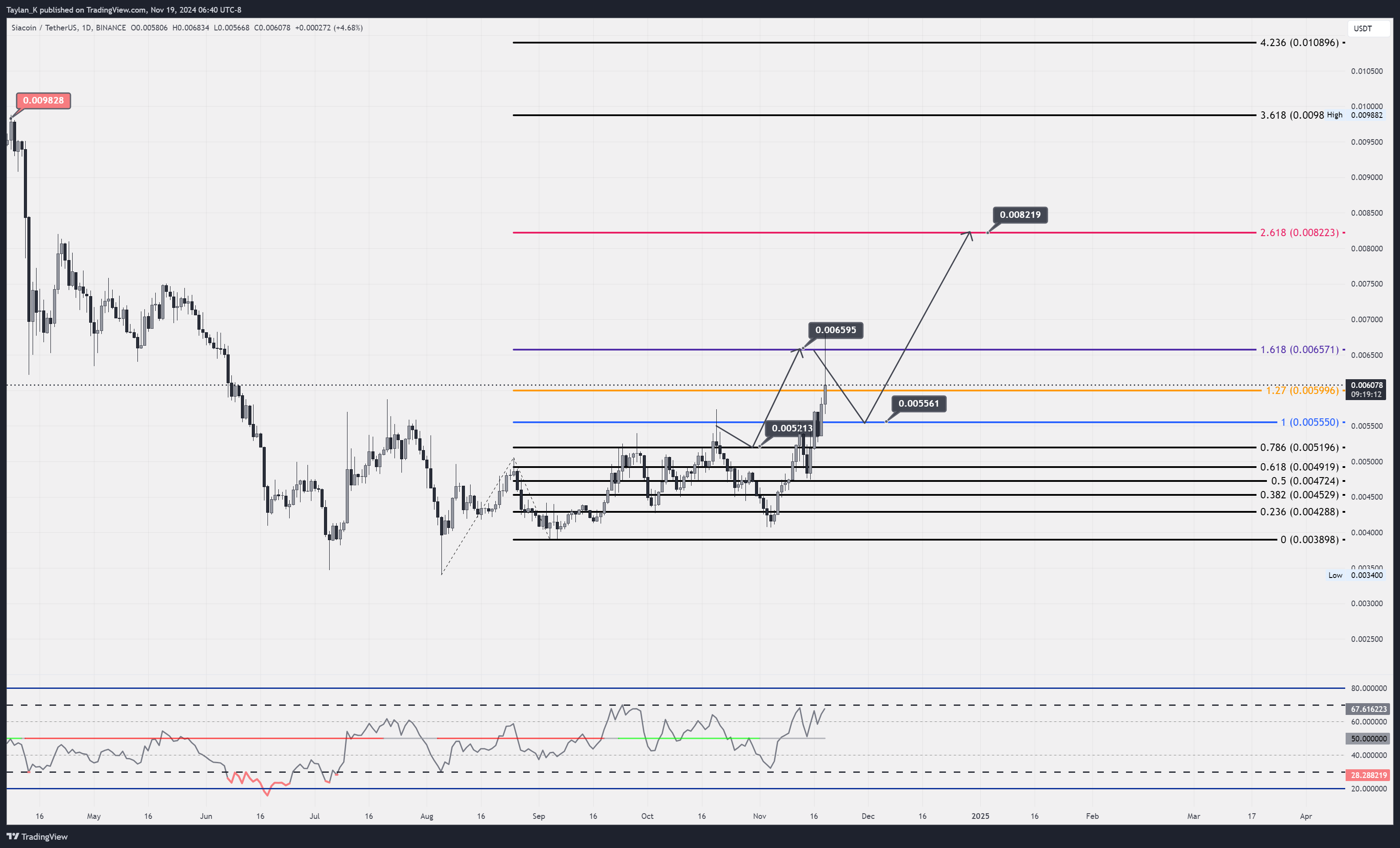BINANCE:SCUSDT Chart Image by Taylan_K