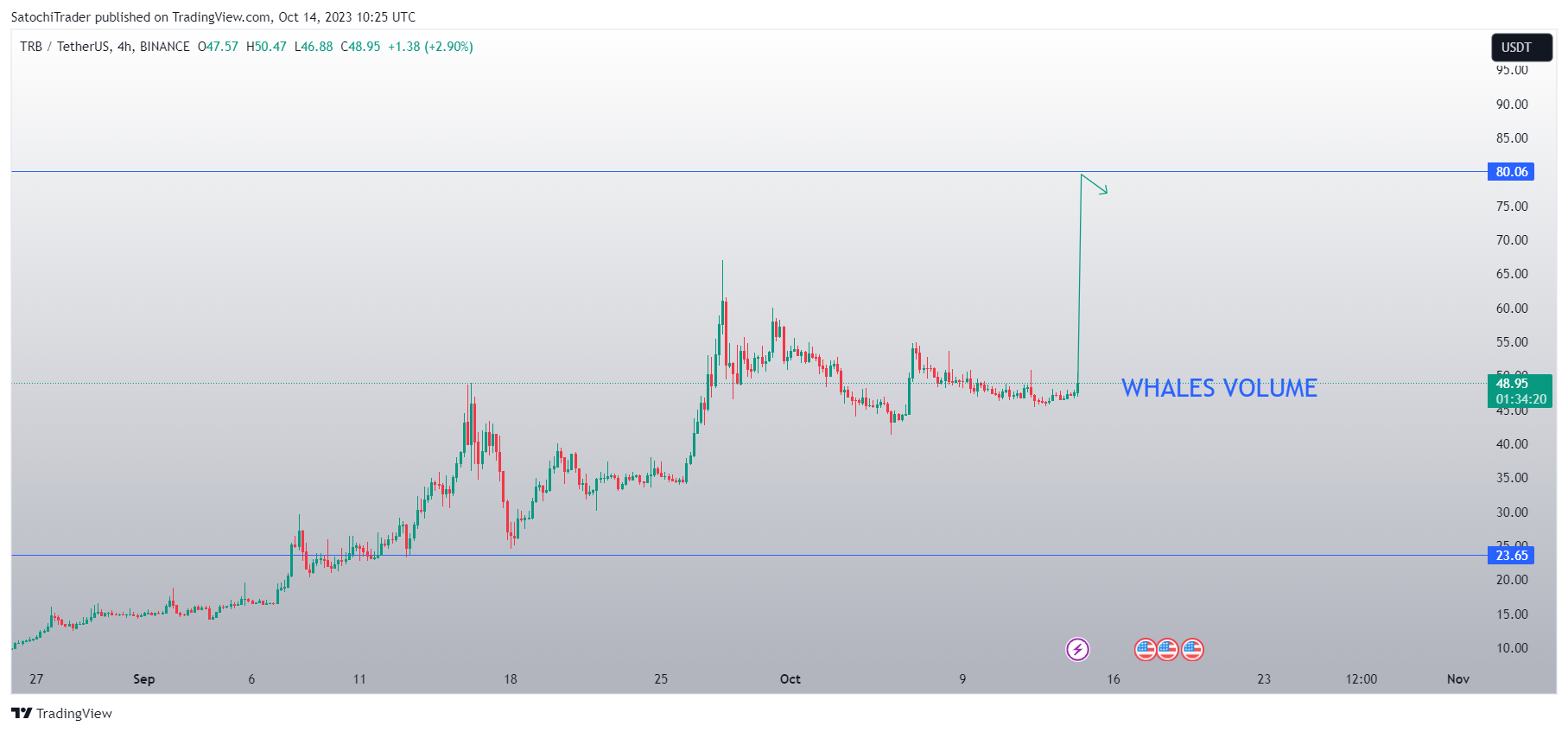 BINANCE:TRBUSDT Chart Image by SatochiTrader