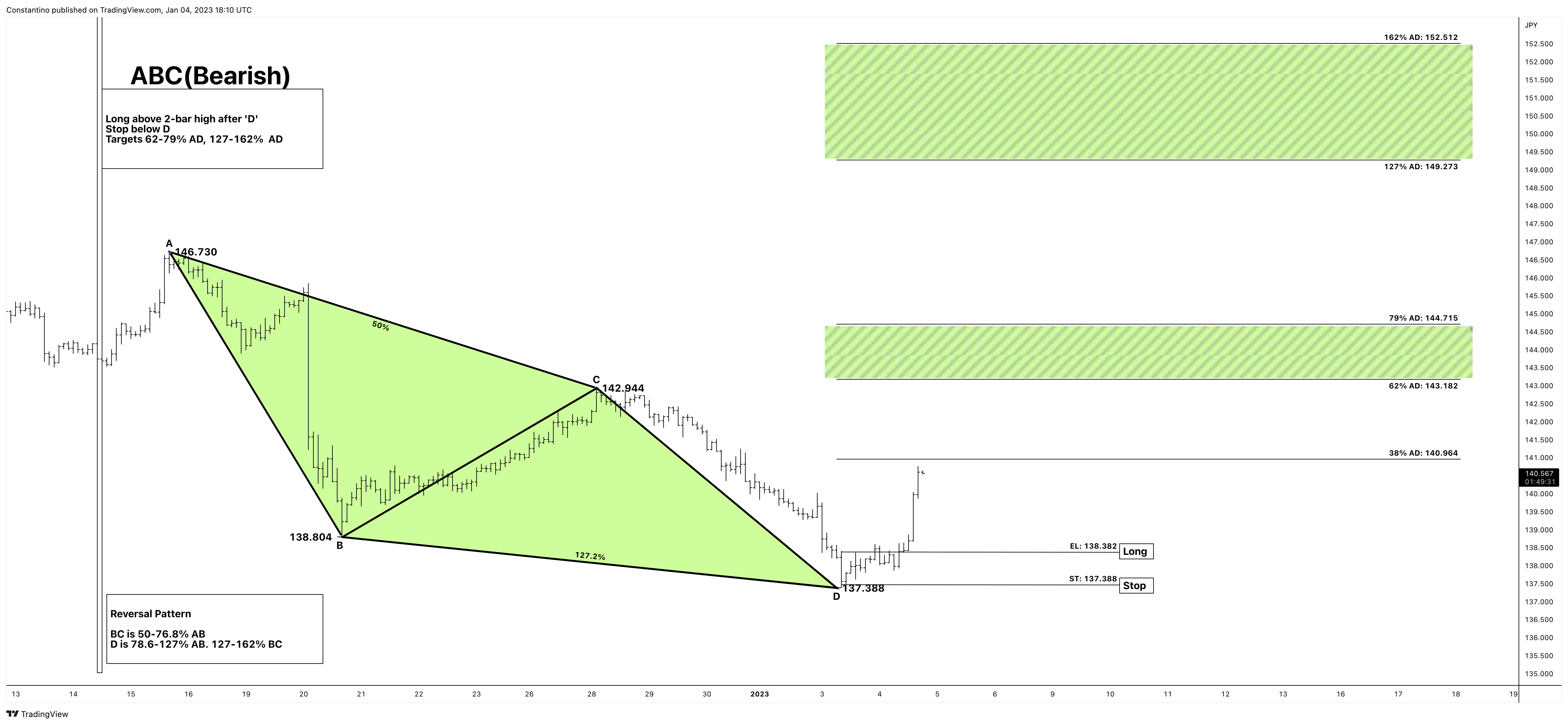 OANDA:EURJPY Chart Image by TradeChartPatternsLikeThePros