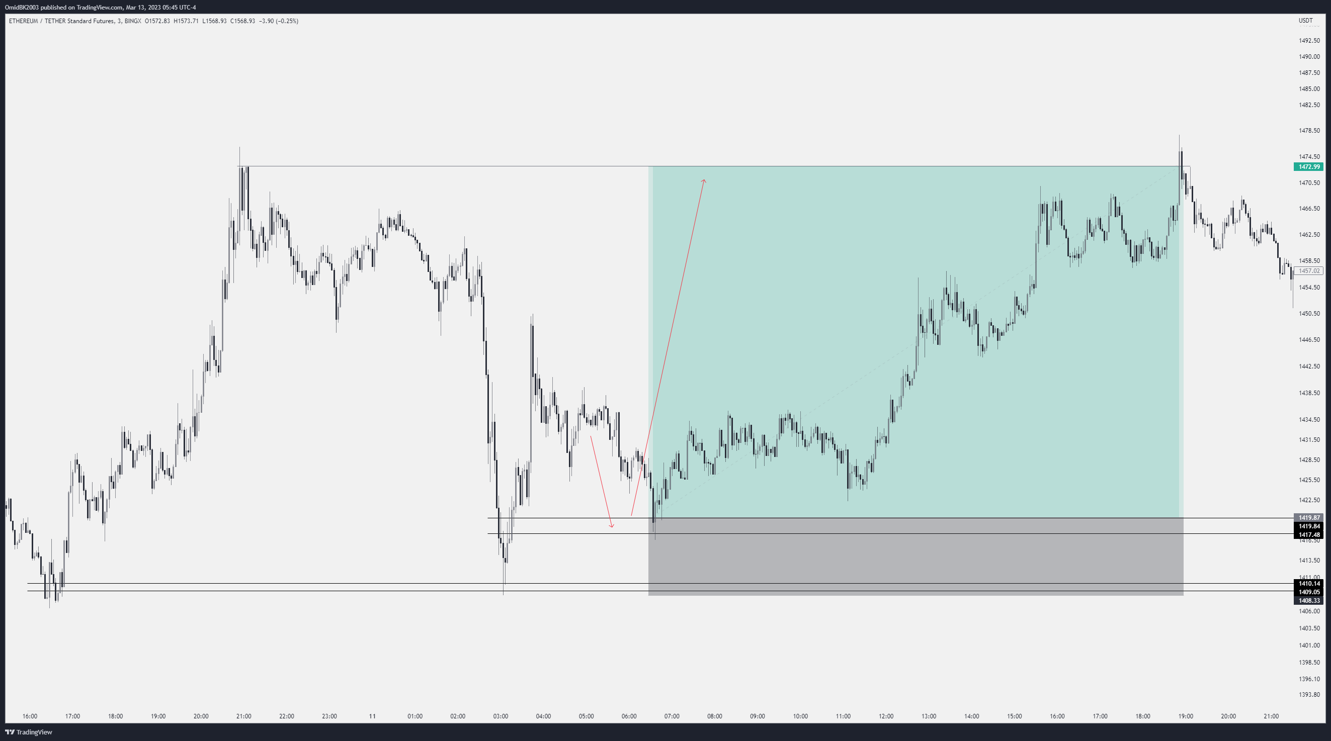 BINGX:ETHUSDT Chart Image by OmidBK2003