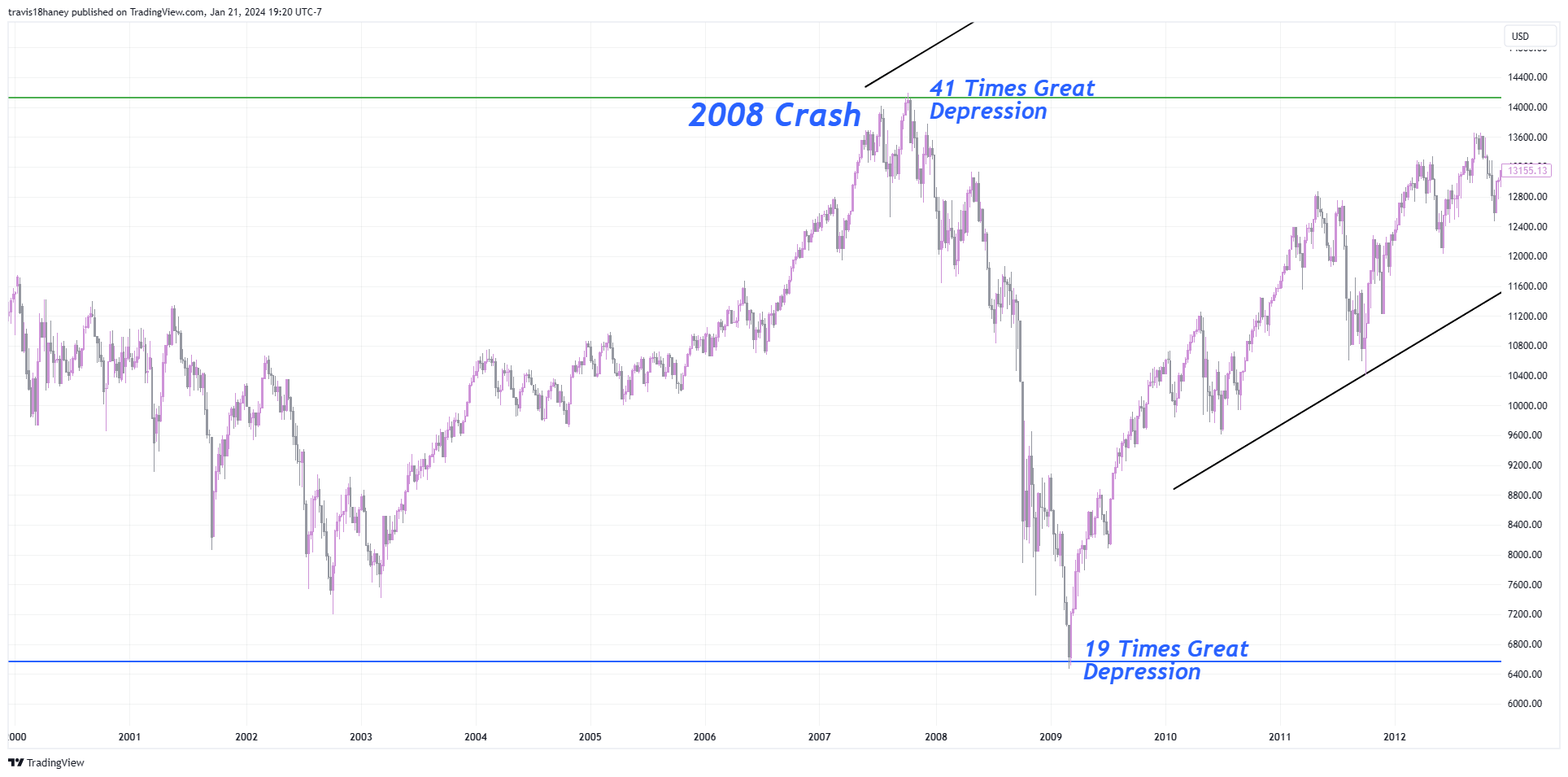 TVC:DJI Chart Image by Dow_Jones_Maestro