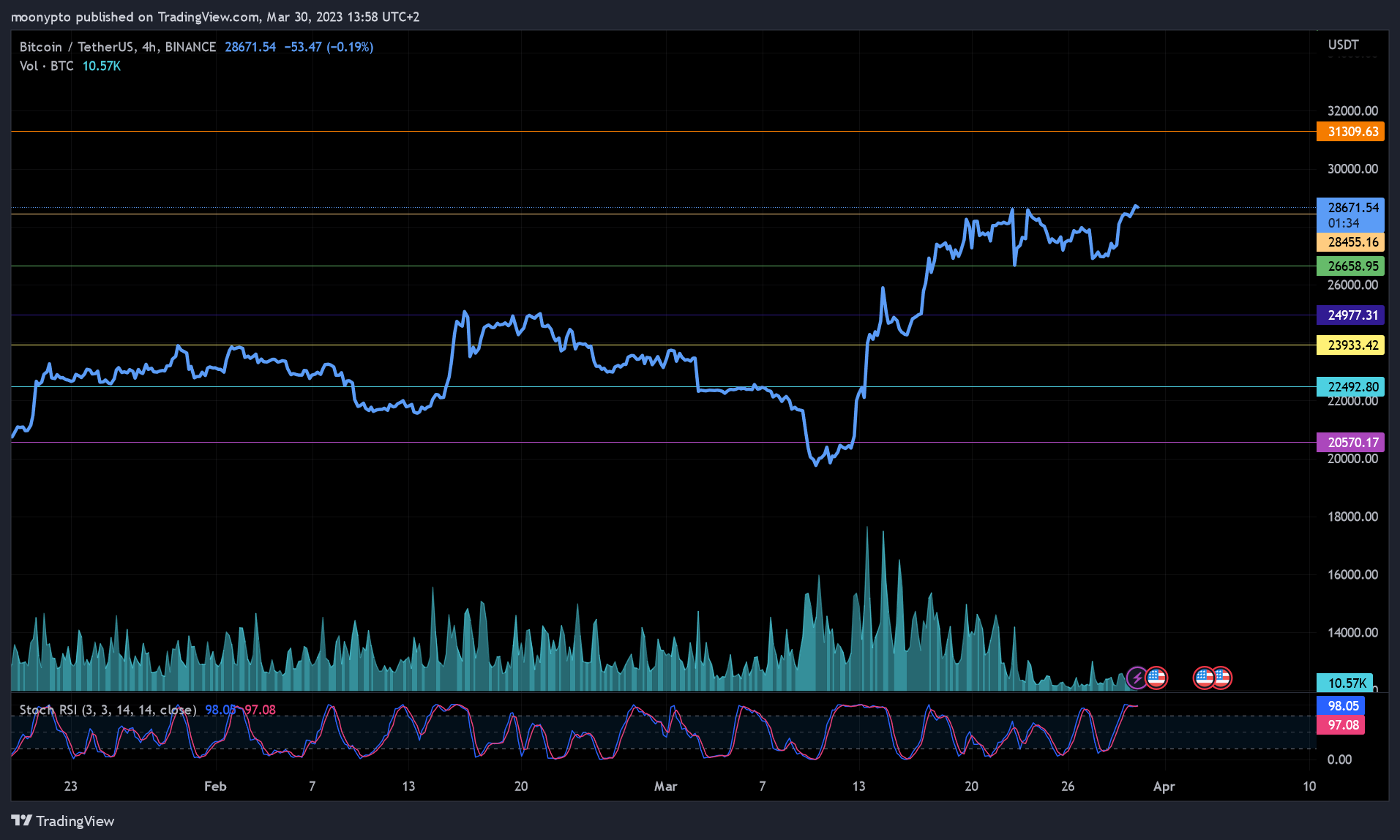 BINANCE:BTCUSDT Chart Image by moonypto