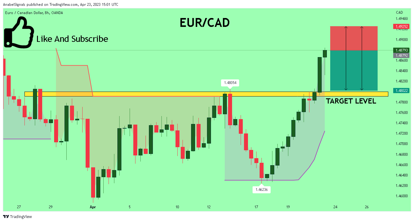 OANDA:EURCAD Chart Image by AnabelSignals