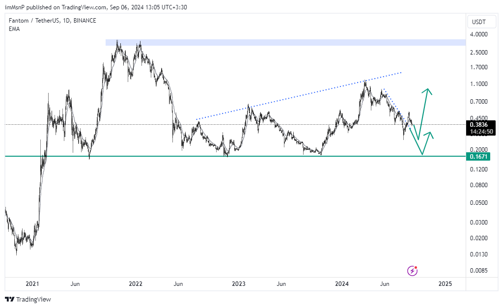 BINANCE:FTMUSDT Chart Image by imMsnP