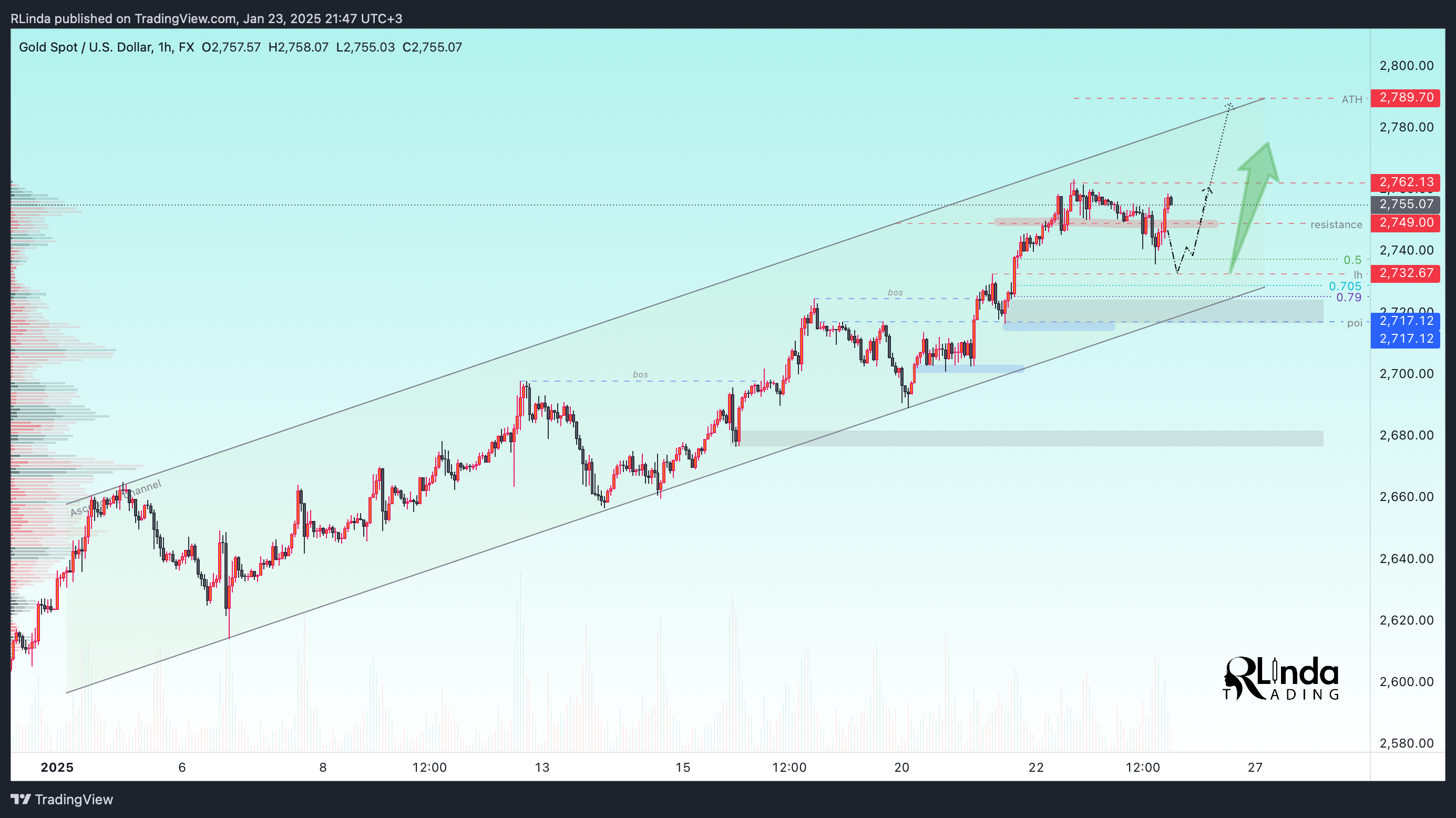 FX:XAUUSD Chart Image by RLinda