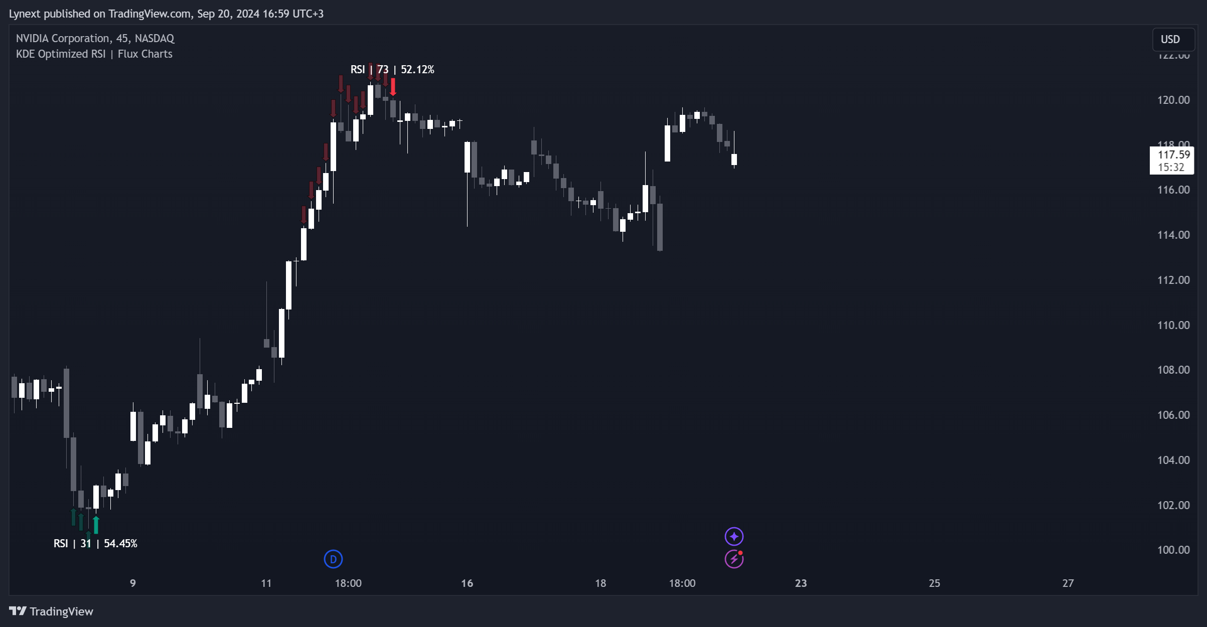 BATS:NVDA Chart Image by Lynext