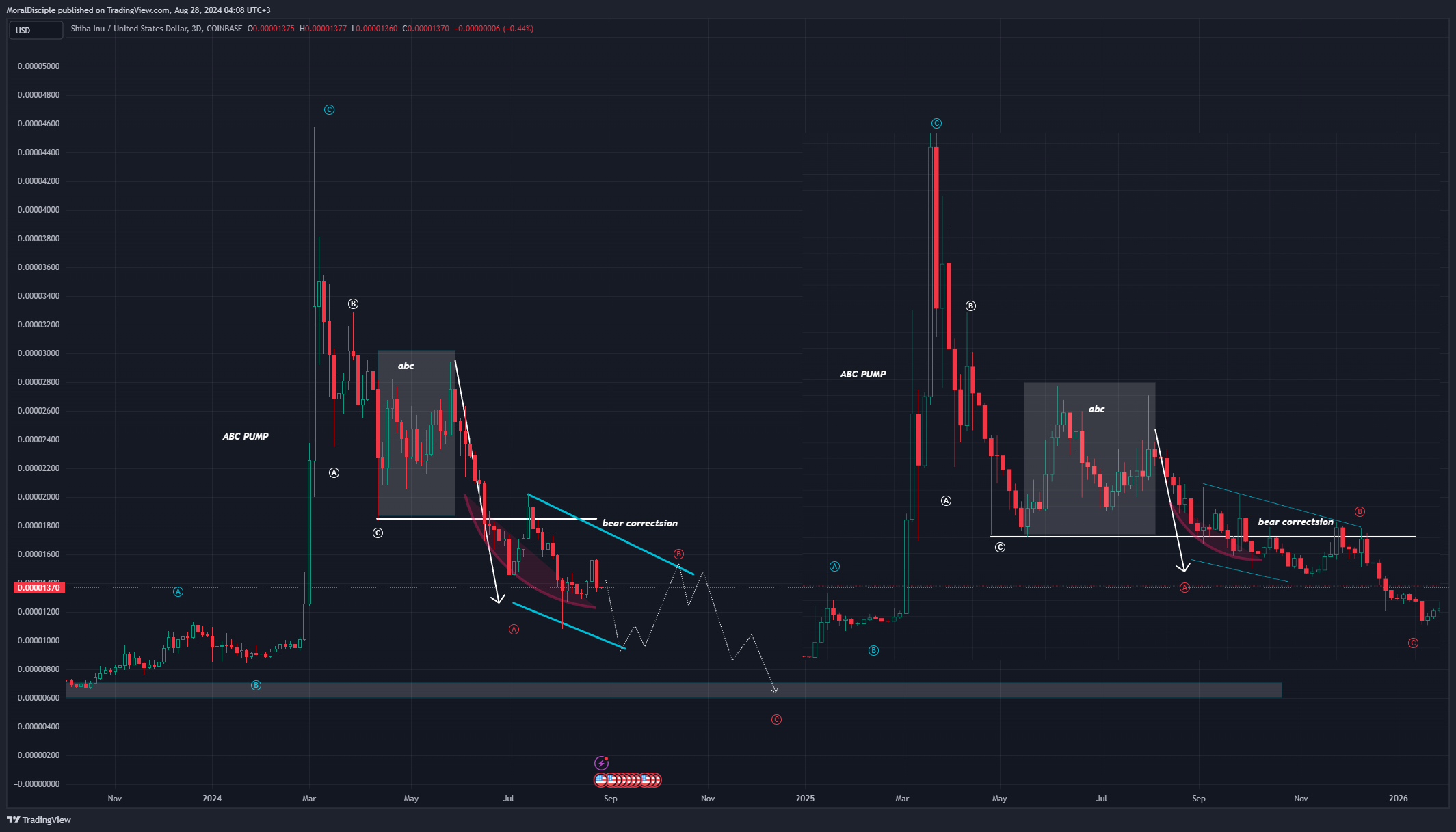 COINBASE:SHIBUSD Chart Image by MoralDisciple
