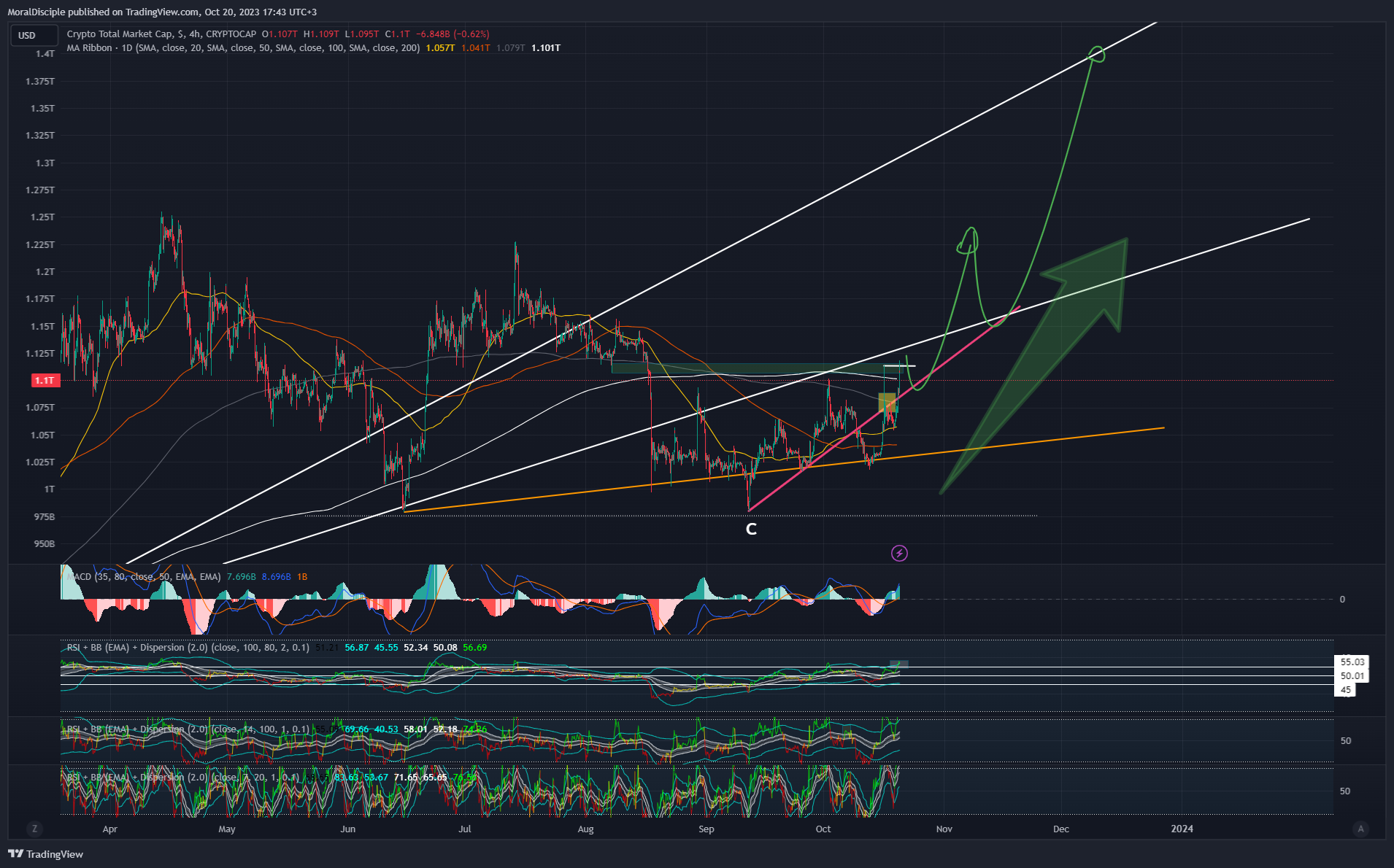 CRYPTOCAP:TOTAL Chart Image by MoralDisciple