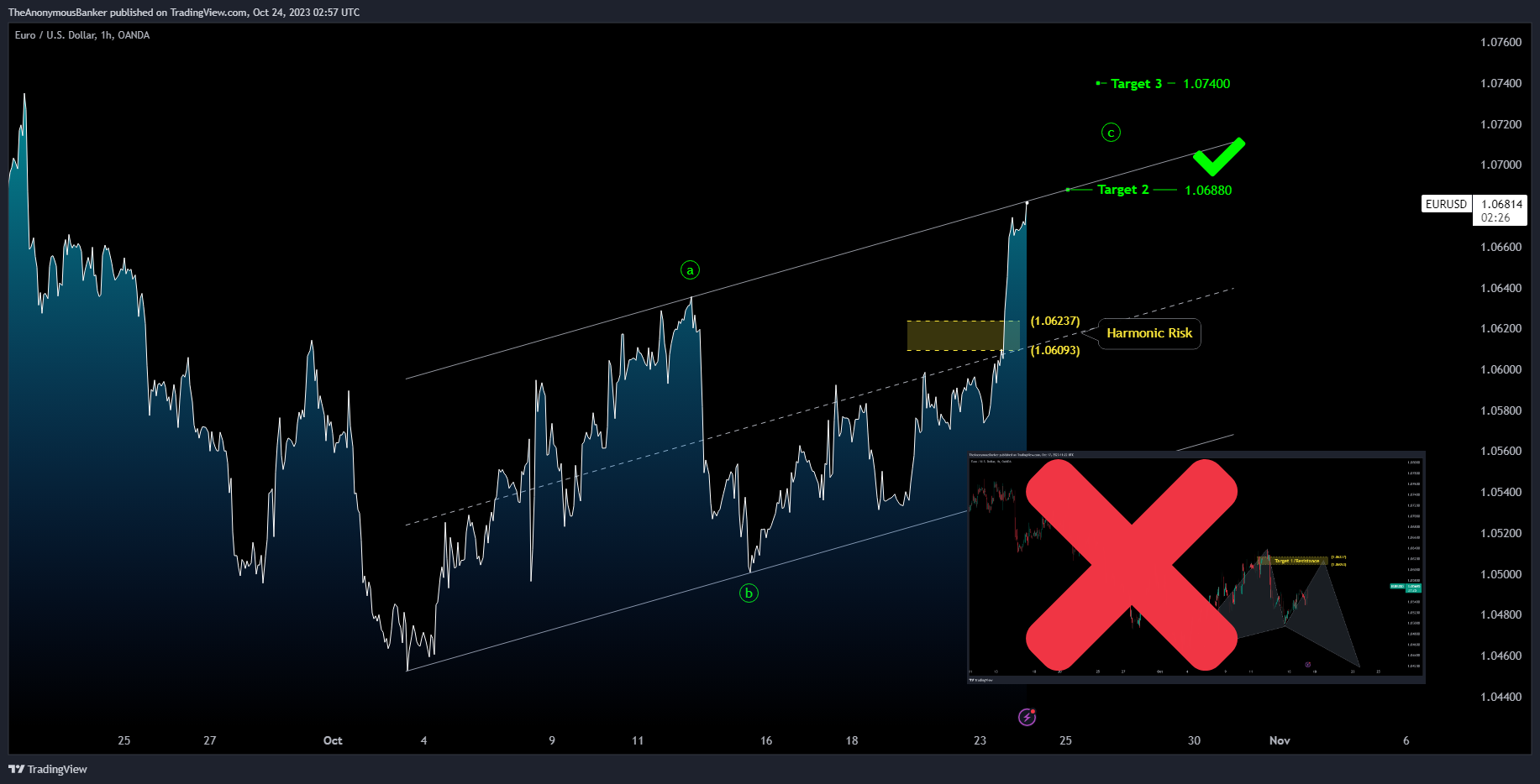 OANDA:EURUSD Chart Image by TheAnonymousBanker