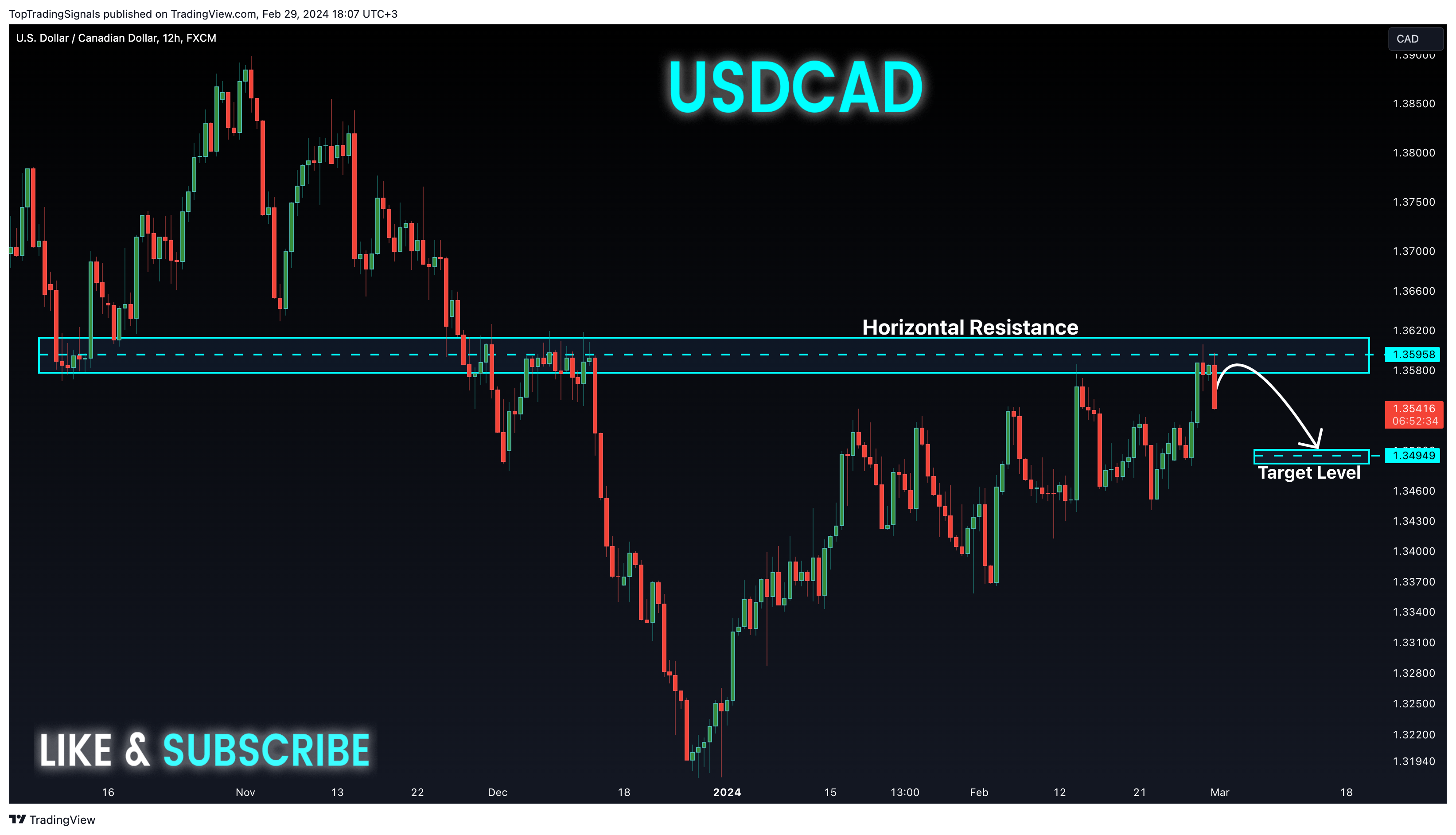 FX:USDCAD Chart Image by TopTradingSignals