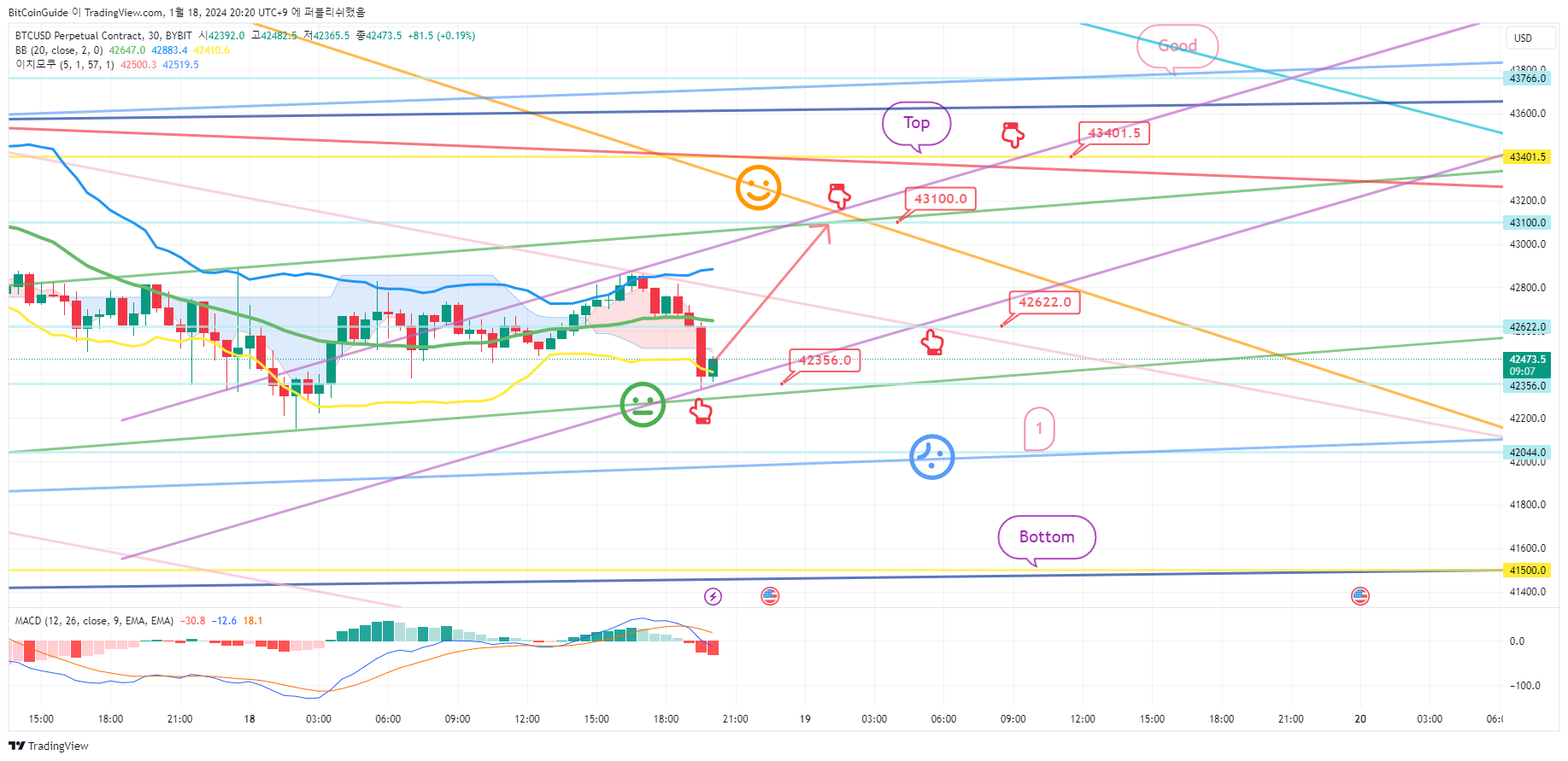 BYBIT:BTCUSD.P Chart Image by BitCoinGuide