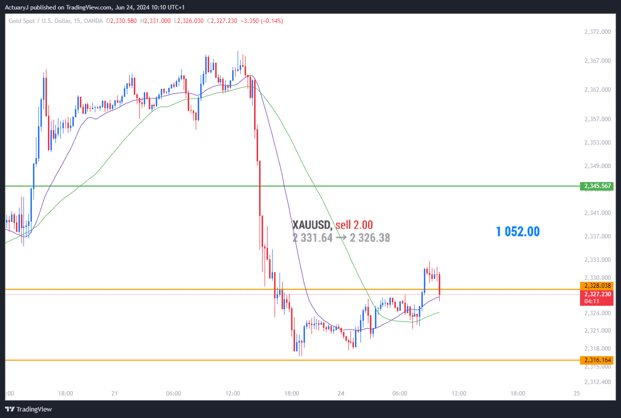 OANDA:XAUUSD Chart Image by ActuaryJ